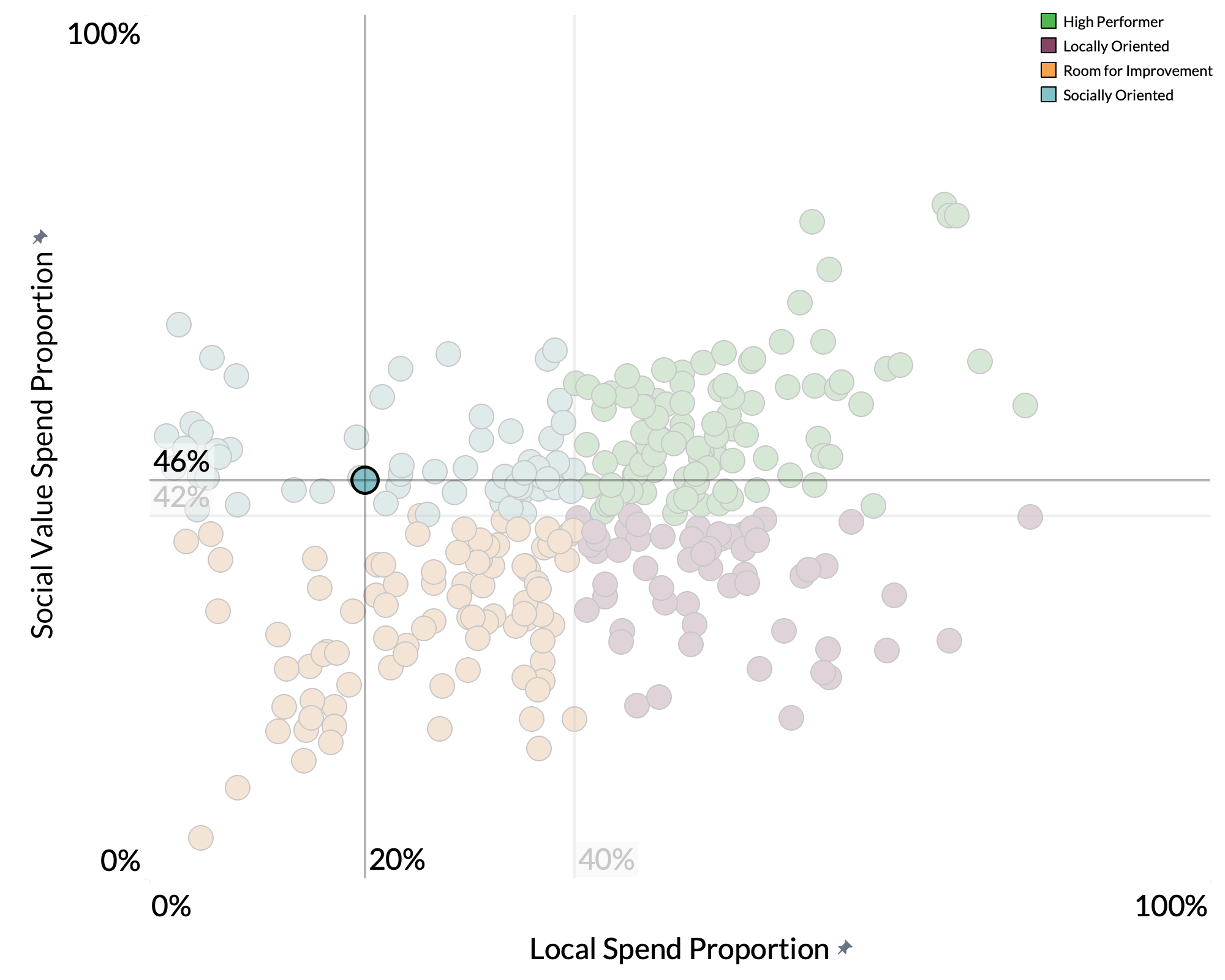 Dartford Borough Council spend proportion graph