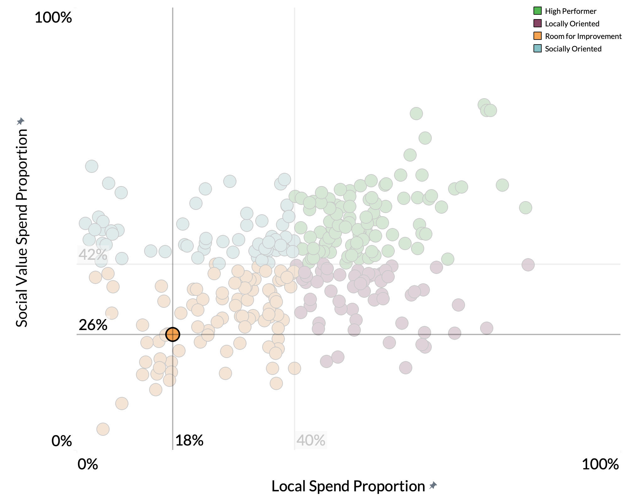 Dundee City Council spend proportion graph