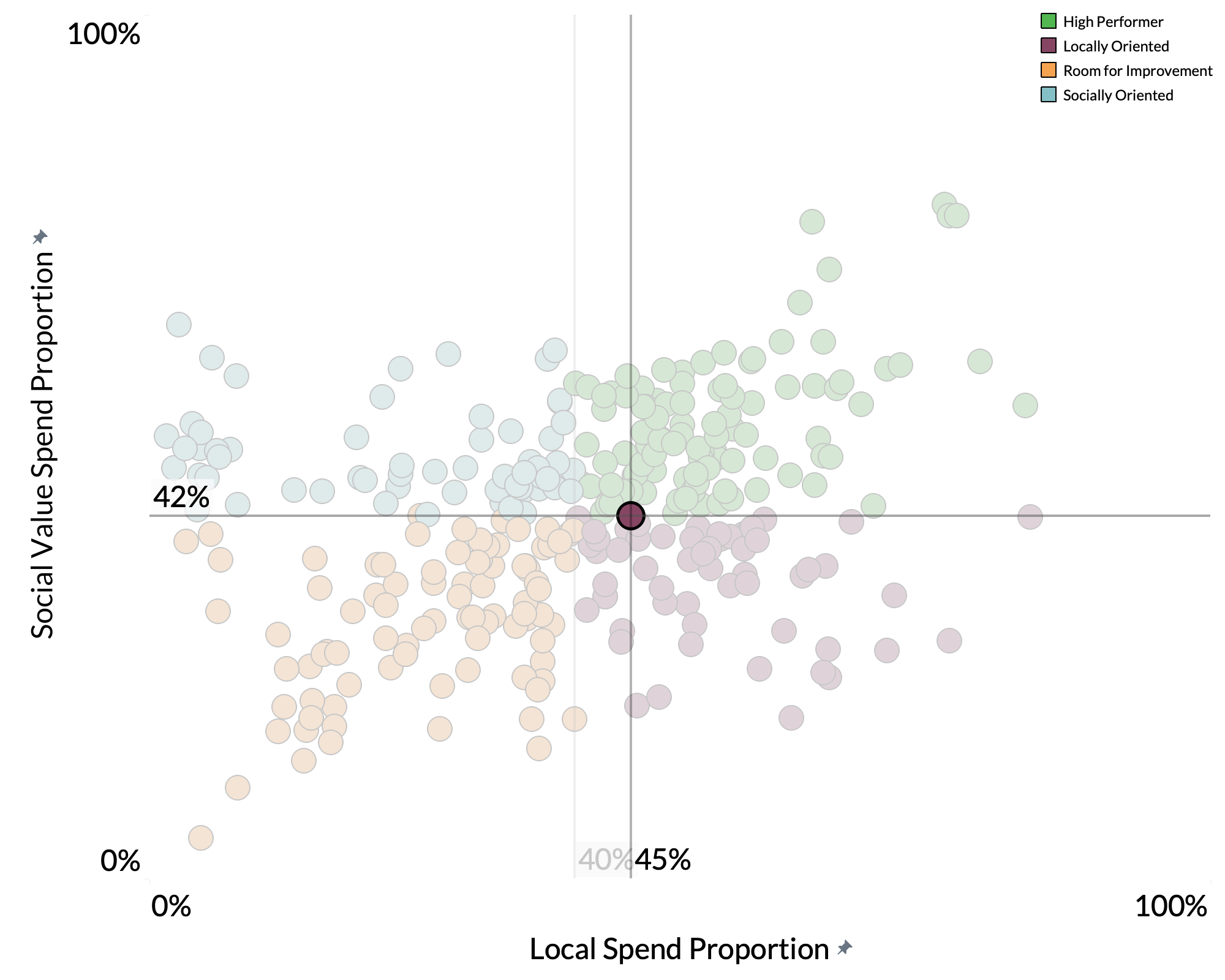 Durham County Council spend proportion graph