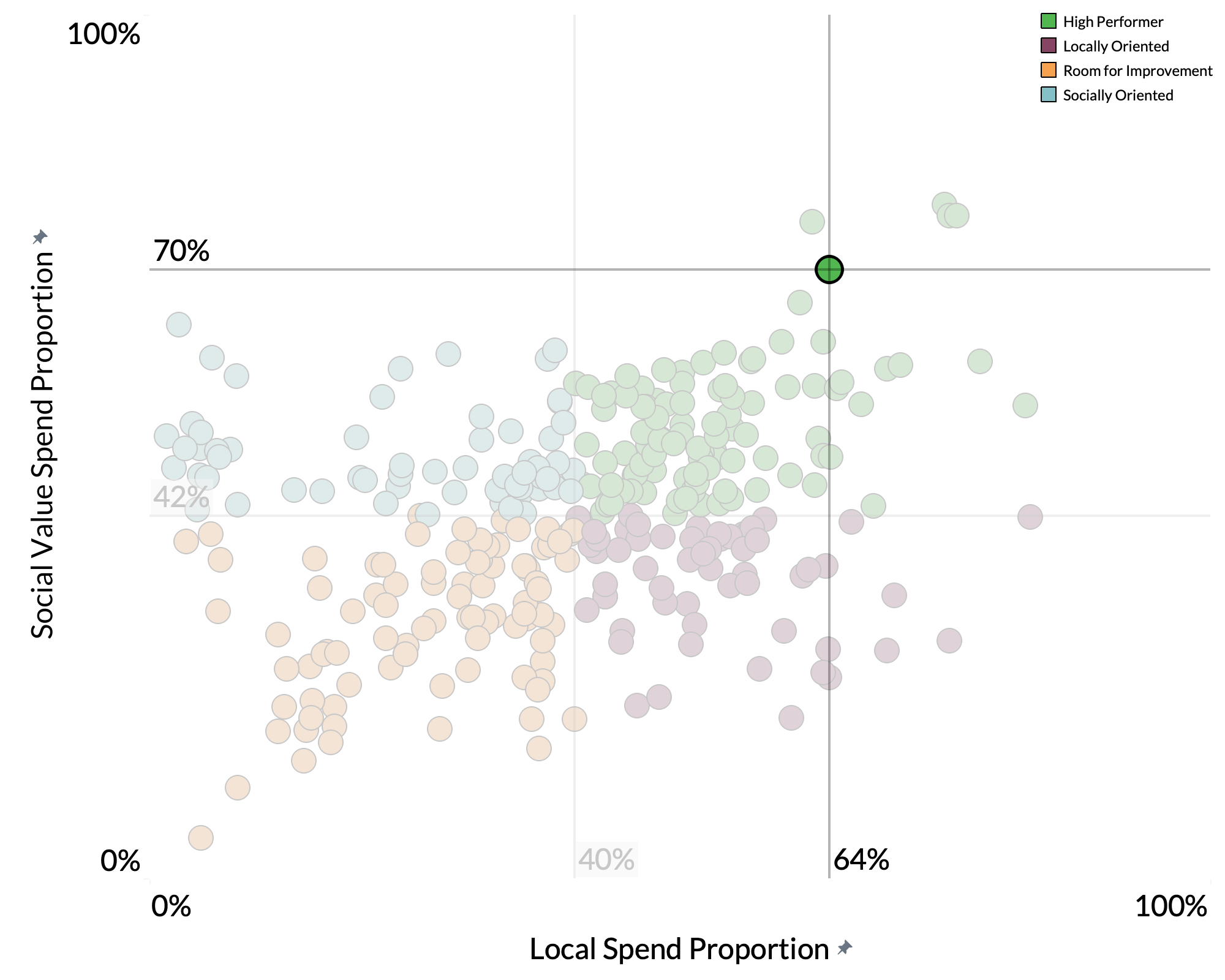 East Cambridgeshire District Council spend proportion graph