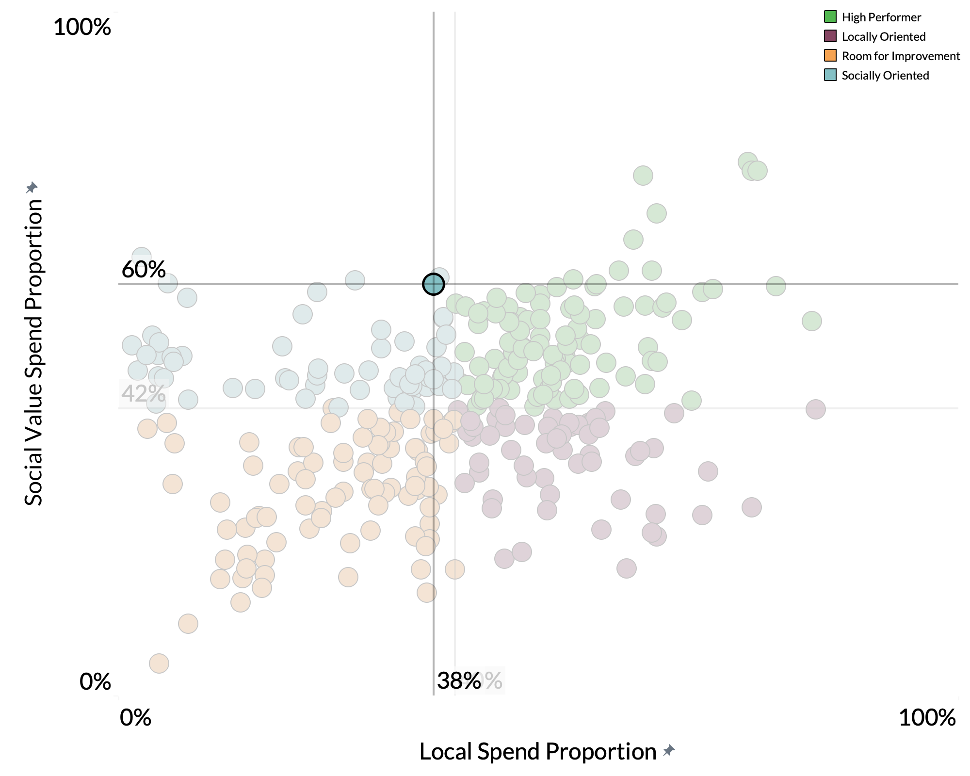 East Hampshire District Council spend proportion graph