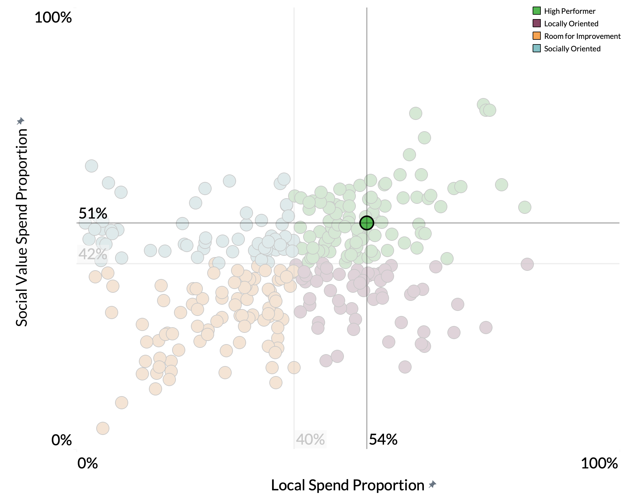 East Suffolk Council spend proportion graph