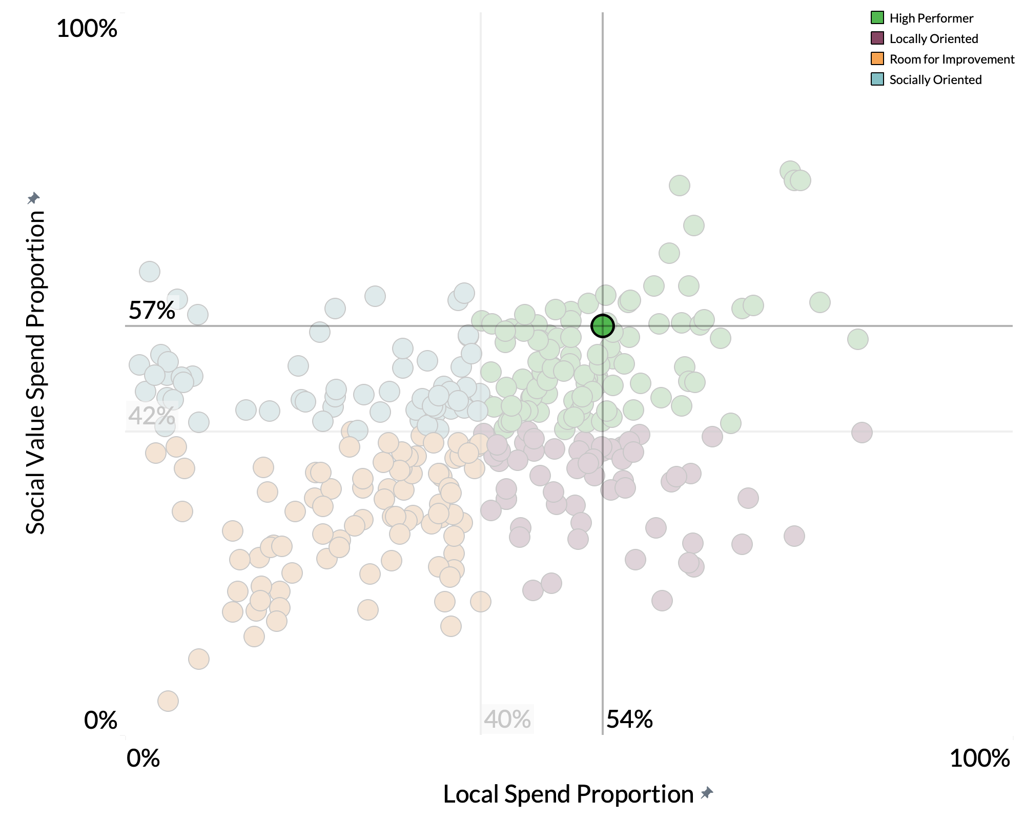 Epping Forest District Council spend proportion graph