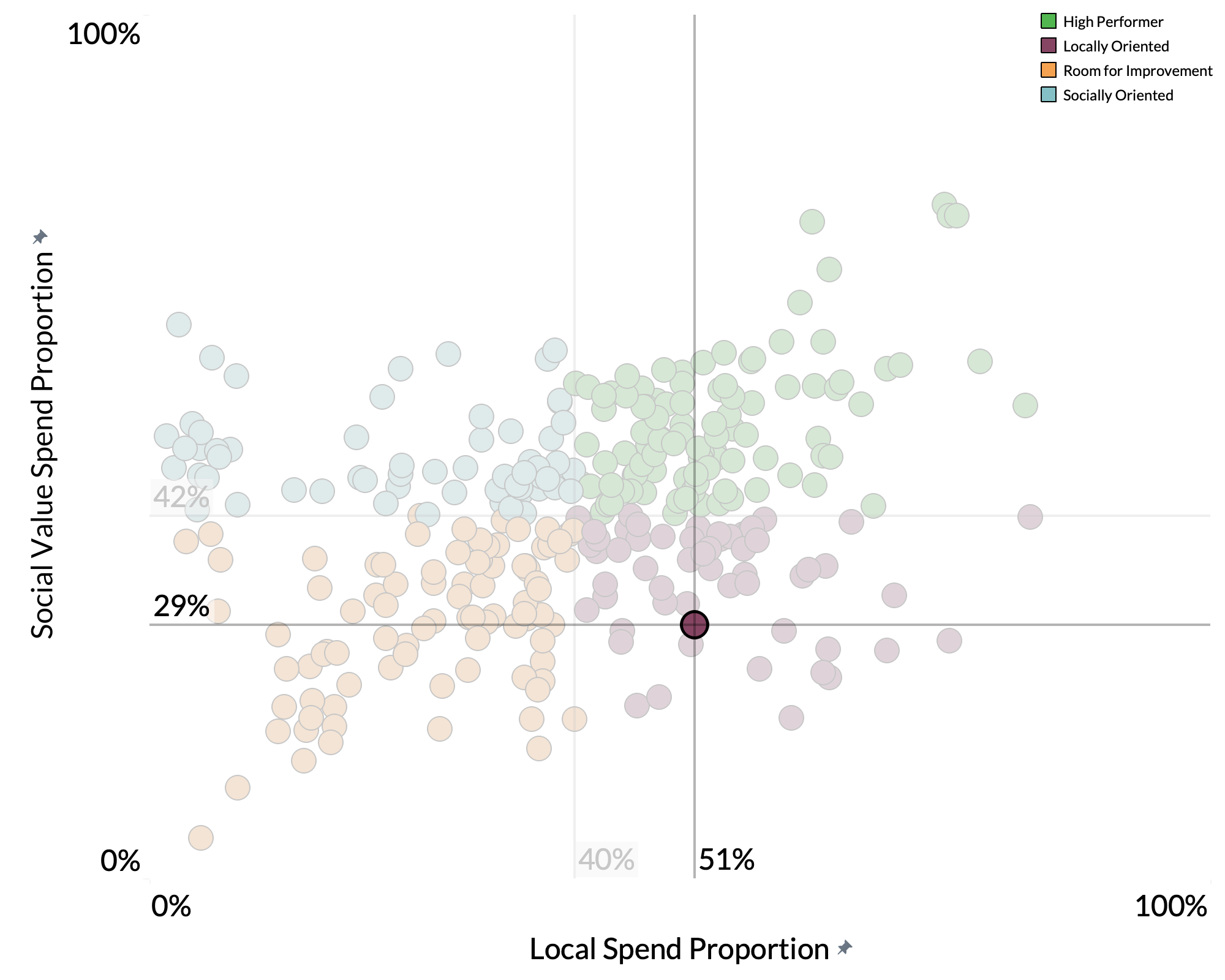 Exeter City Council spend proportion graph