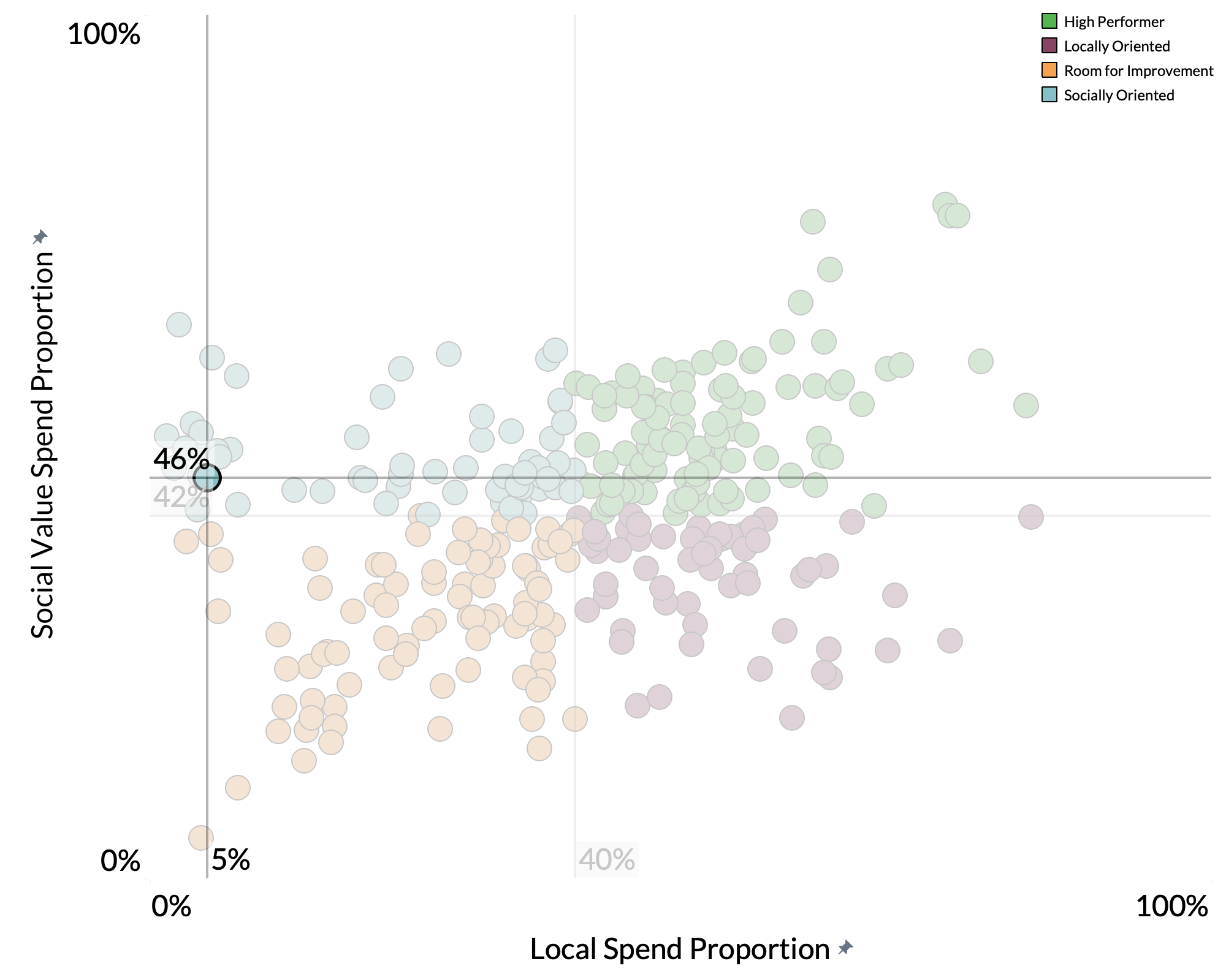 Fife Council spend proportion graph