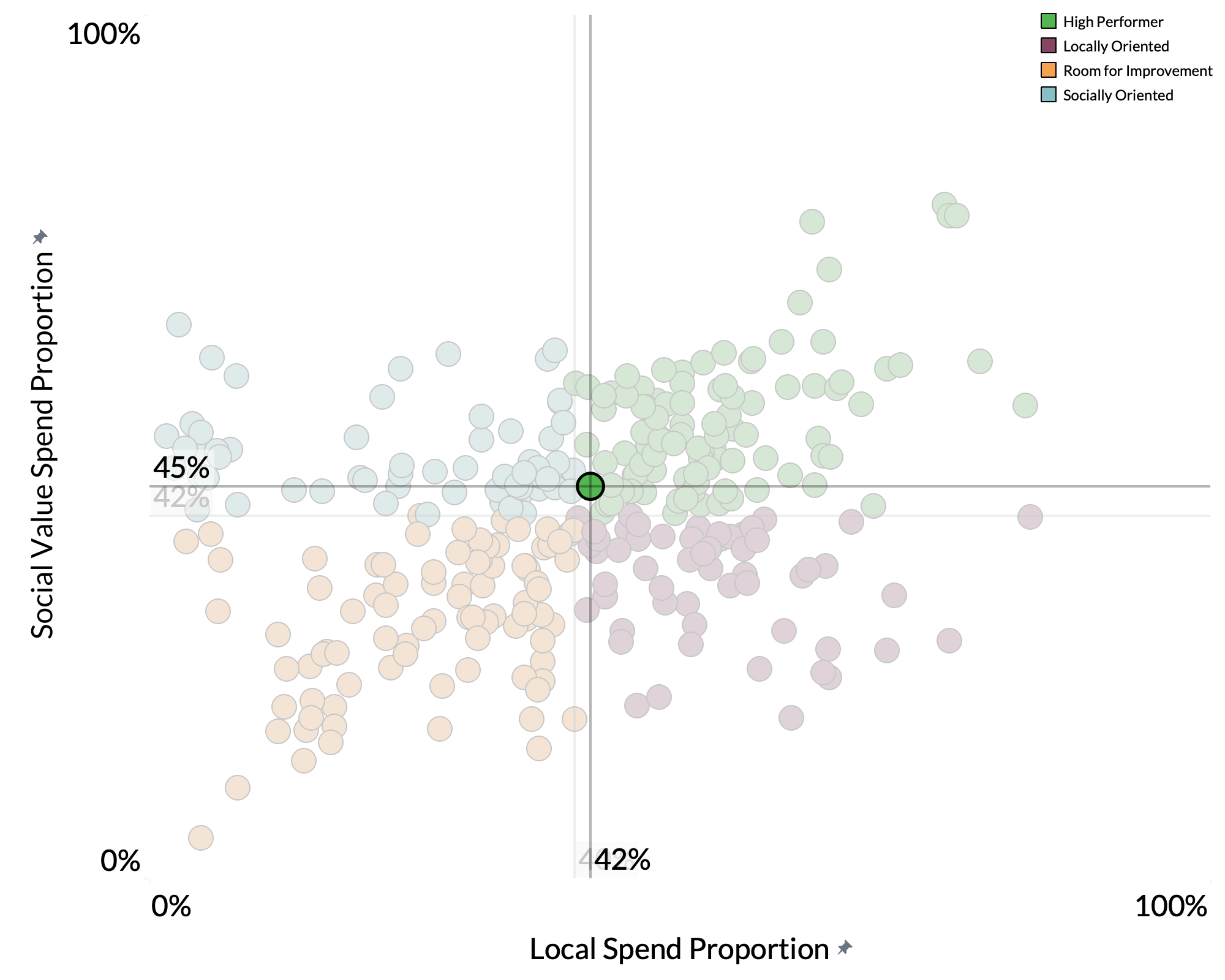 Gateshead Metropolitan Borough Council spend proportion graph