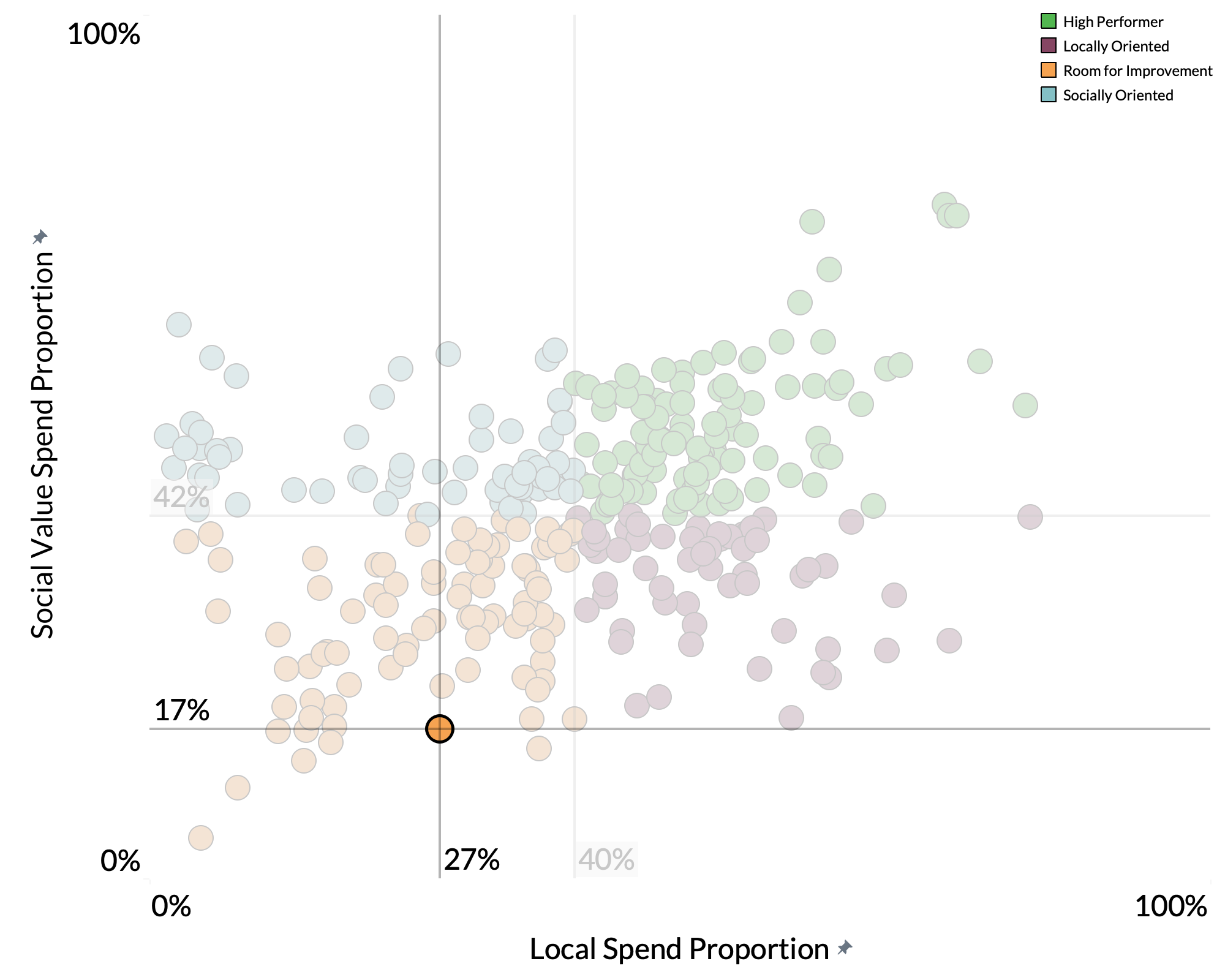 Gloucester City Council spend proportion graph