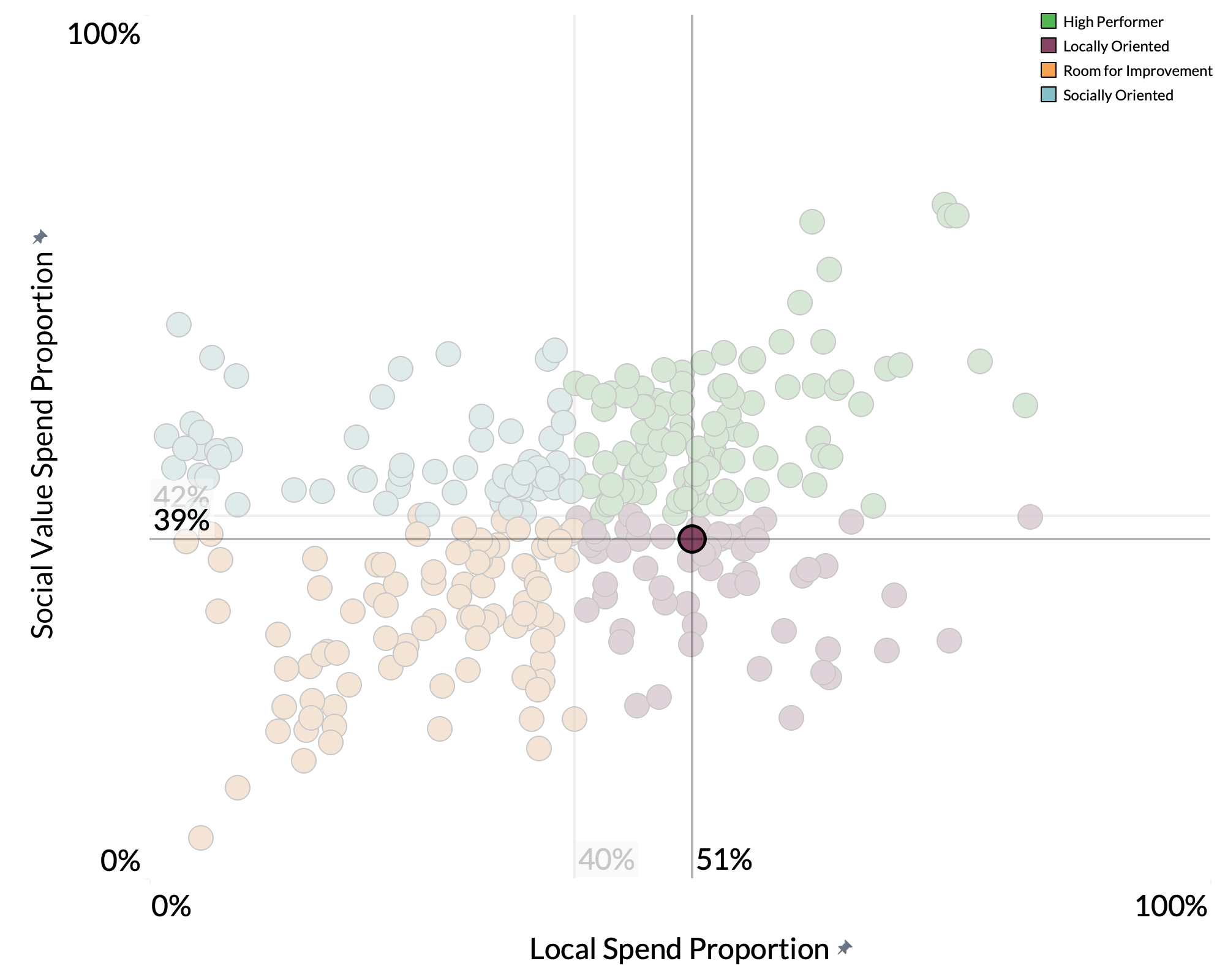 Great Yarmouth Borough Council spend proportion graph