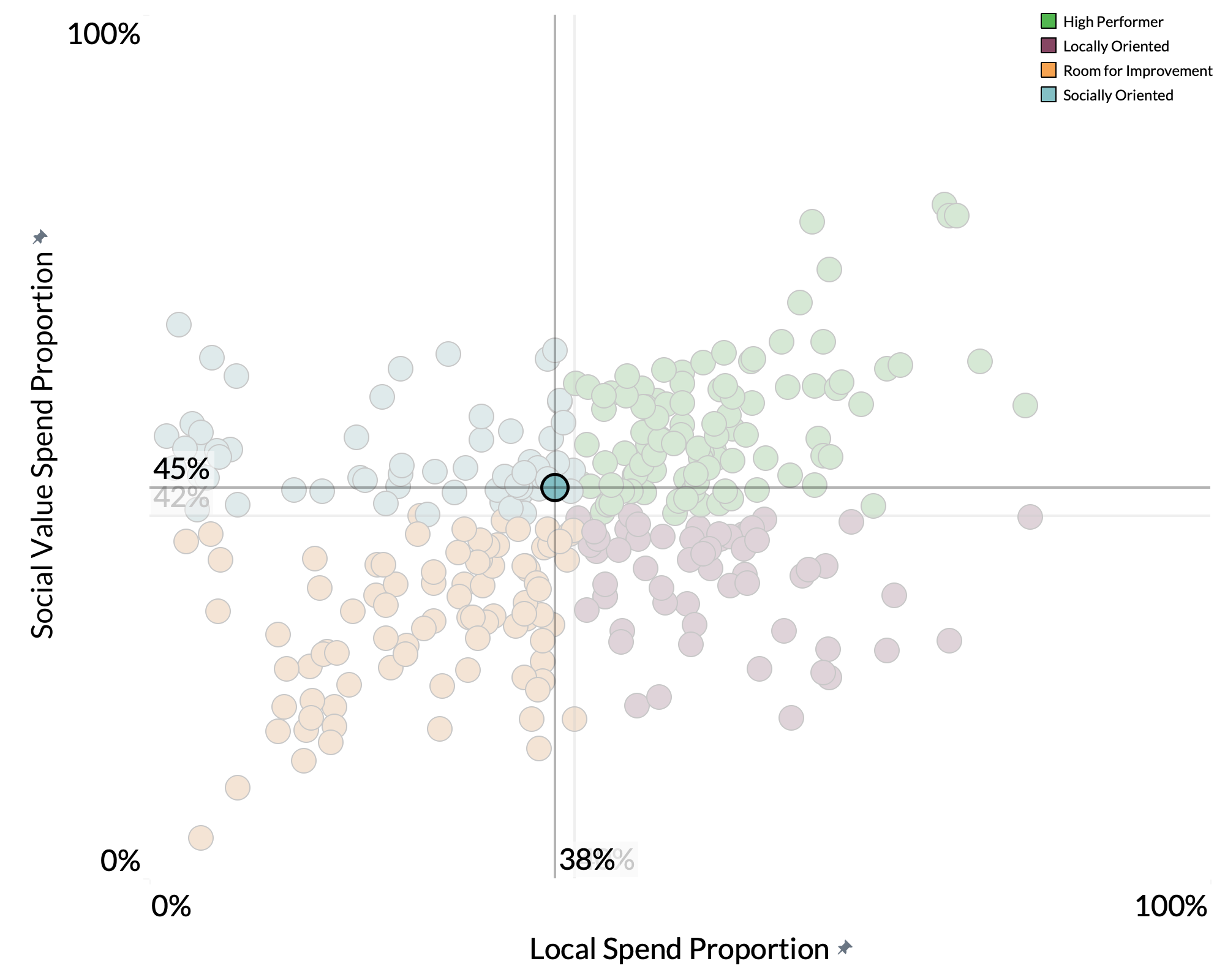 Hampshire County Council spend proportion graph