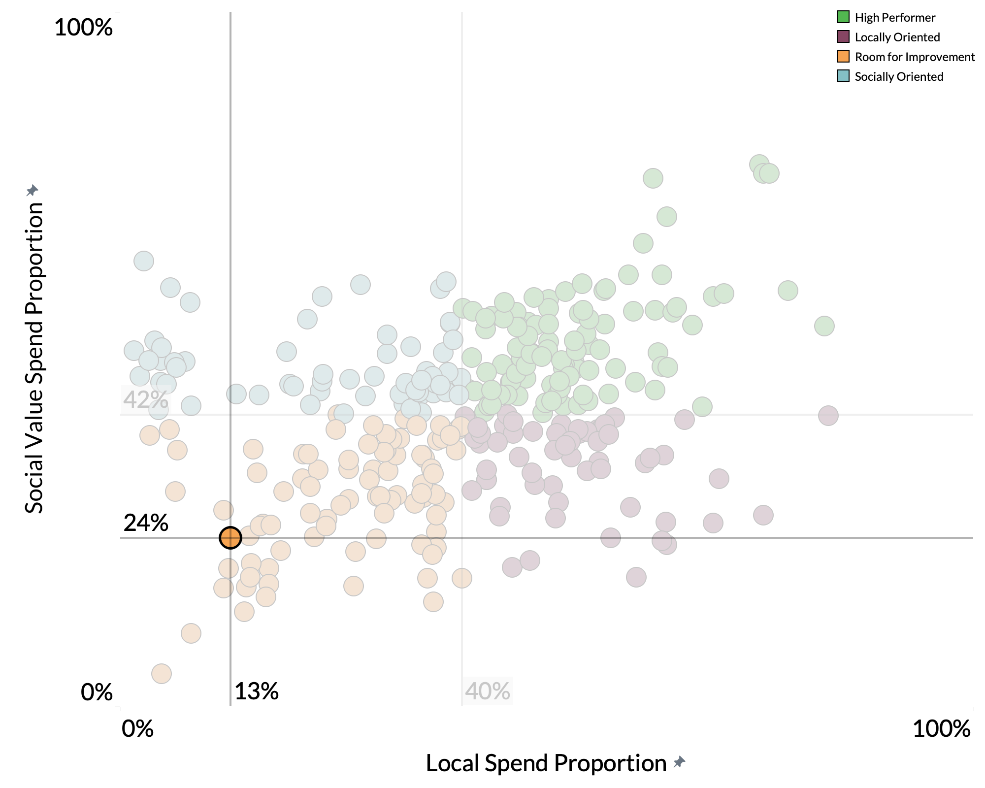 Harborough District Council spend proportion graph