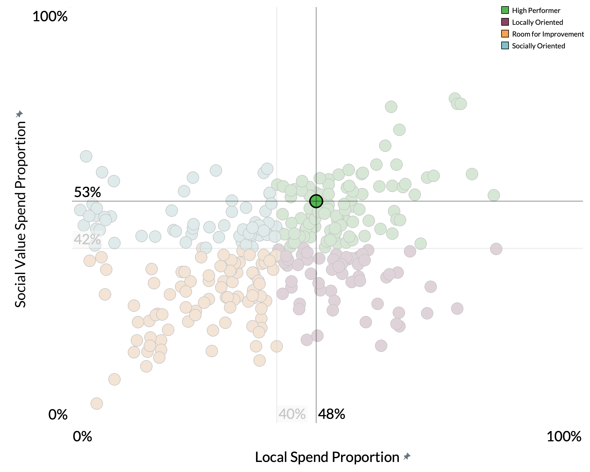 Horsham District Council spend proportion graph