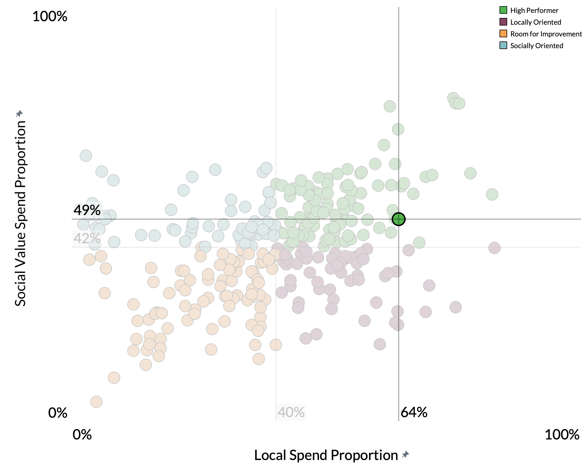 Lancashire County Council spend proportion graph