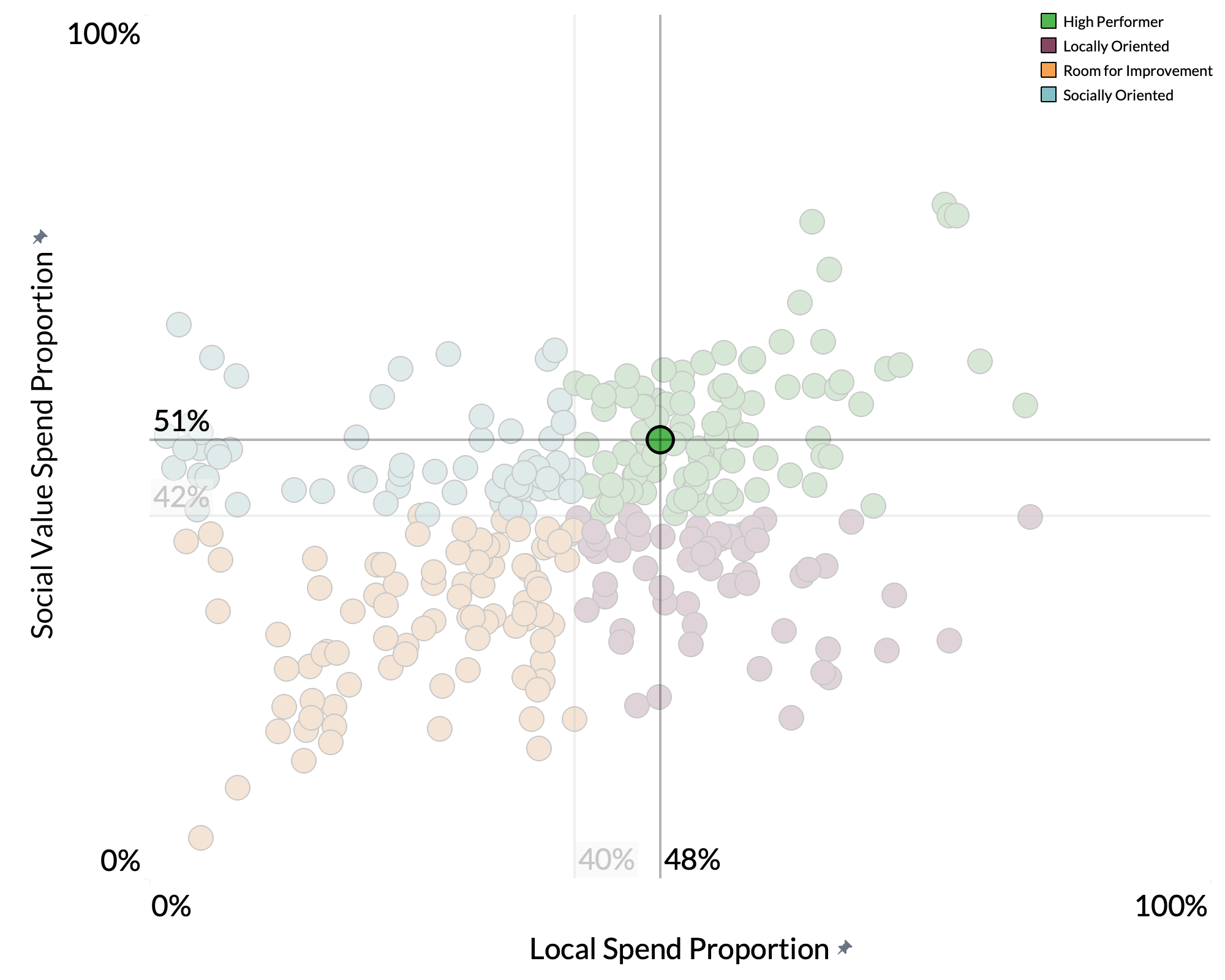 Lancaster City Council spend proportion graph