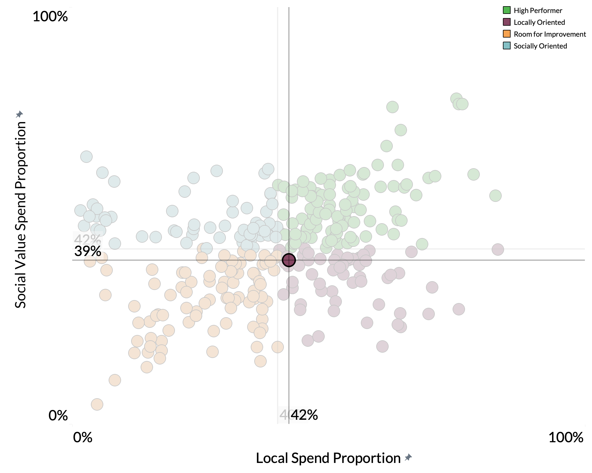 Leeds City Council spend proportion graph