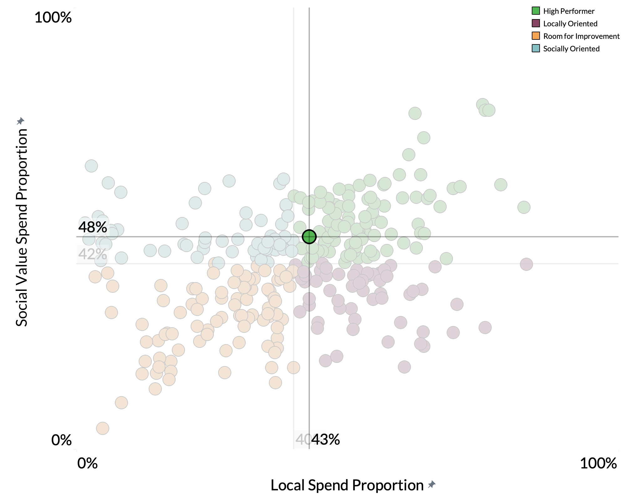 Leicester City Council spend proportion graph