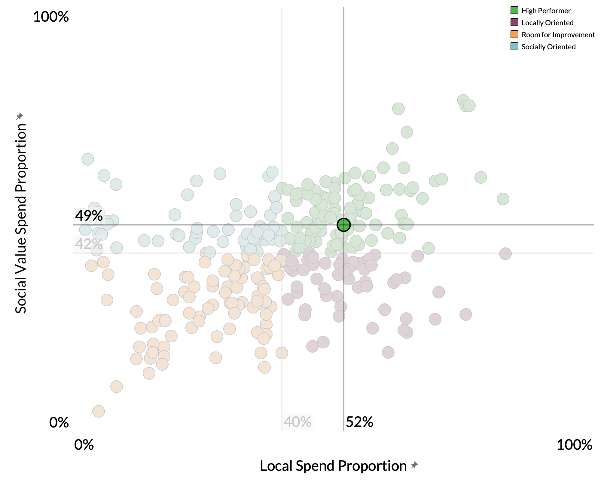 Liverpool City Council spend proportion graph