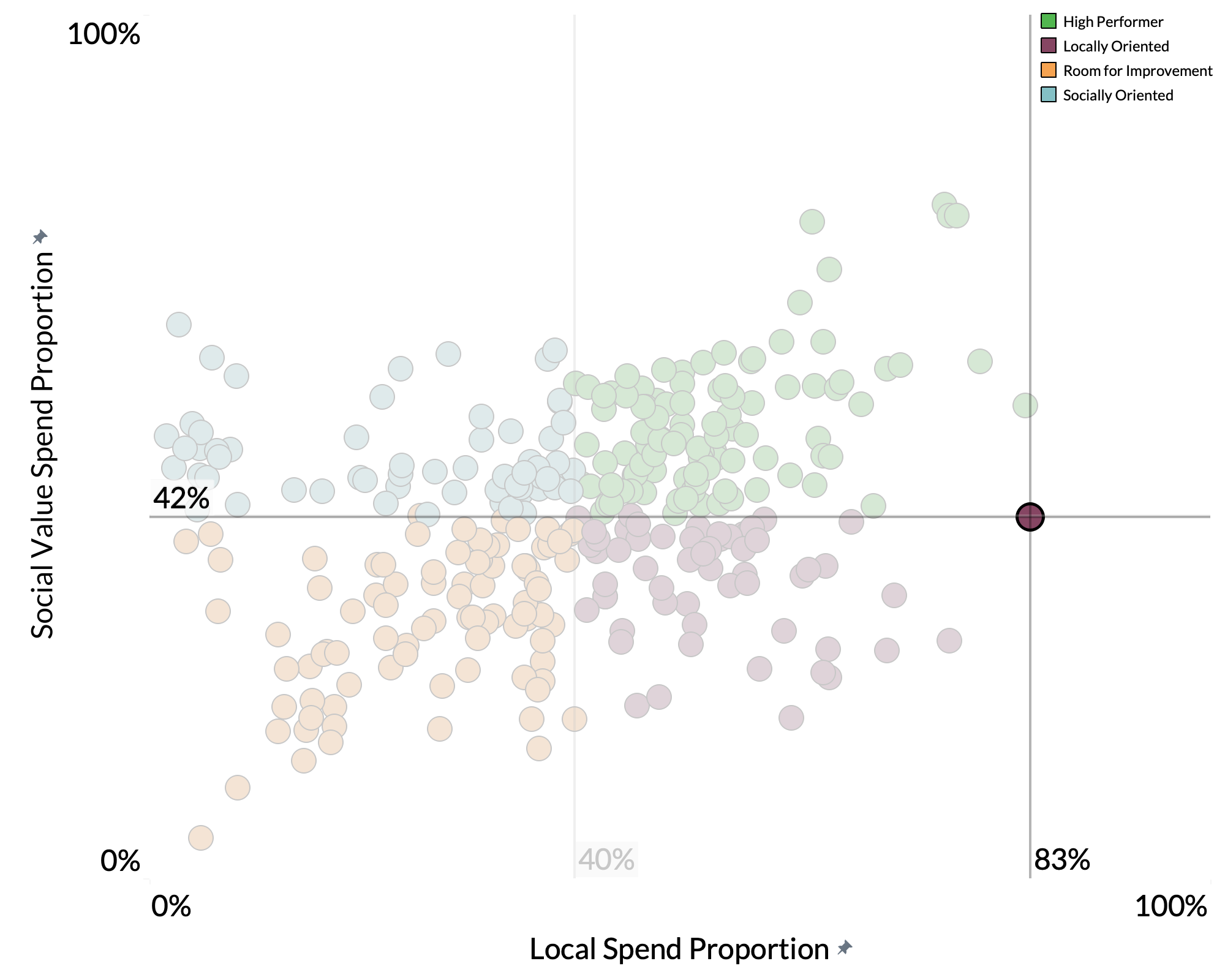 Liverpool City Region Combined Authority spend proportion graph