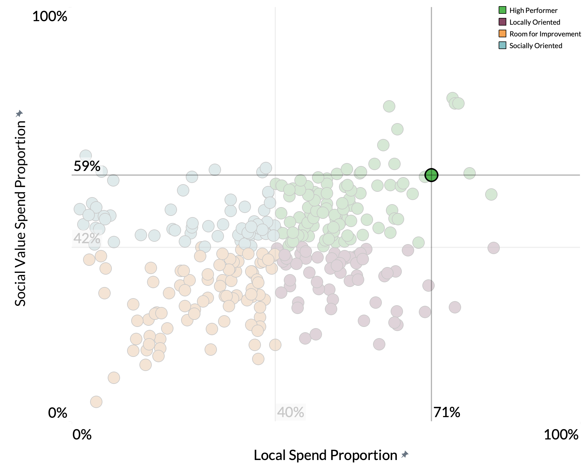 London Borough of Barnet spend proportion graph