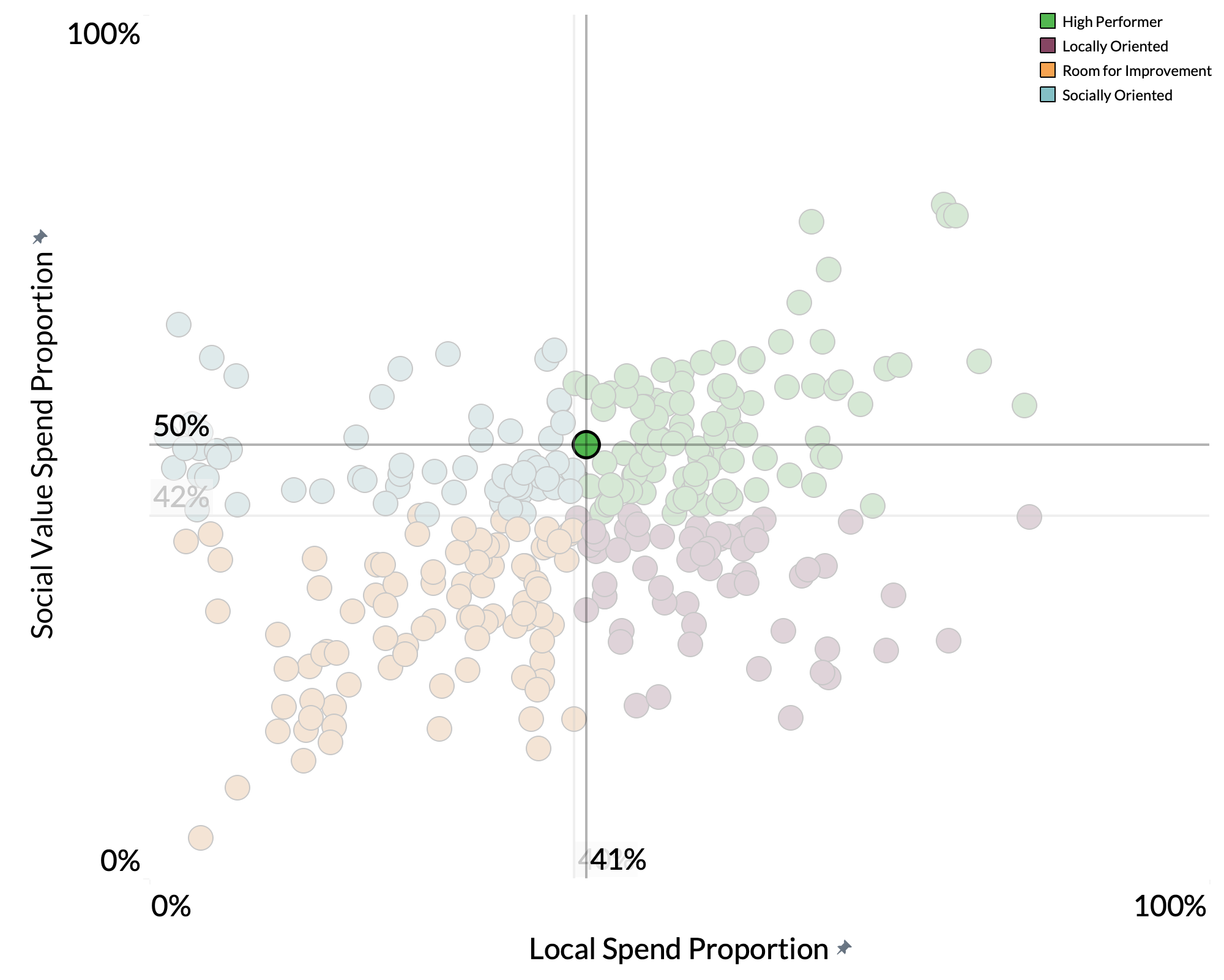 London Borough of Bexley spend proportion graph London Borough of Bexley spend proportion graph
