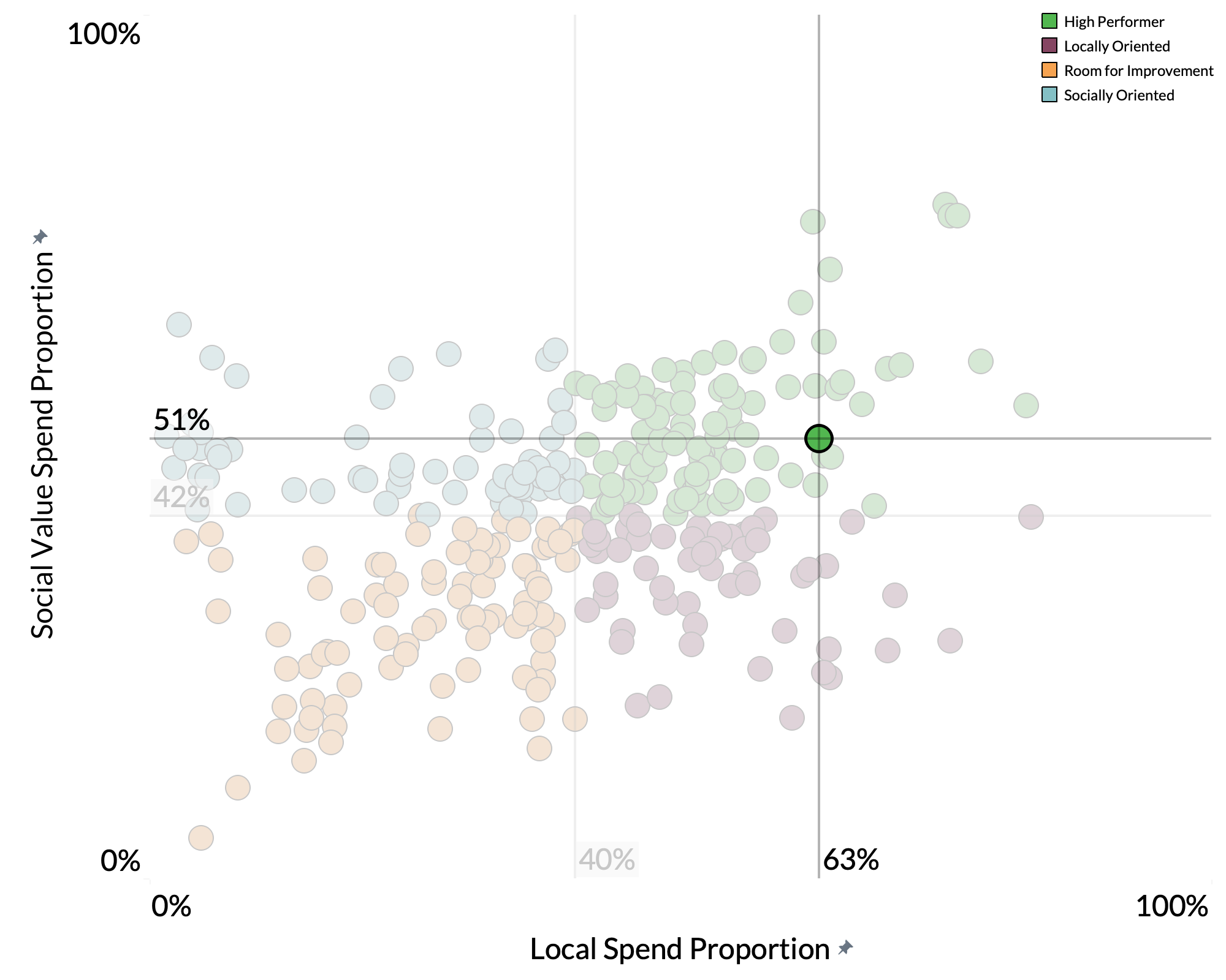 London Borough of Bromley spend proportion graph