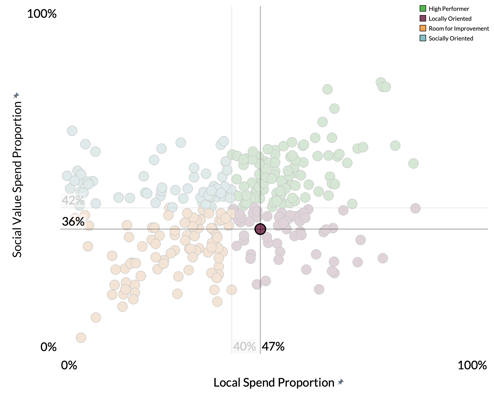 London Borough of Camden spend proportion graph