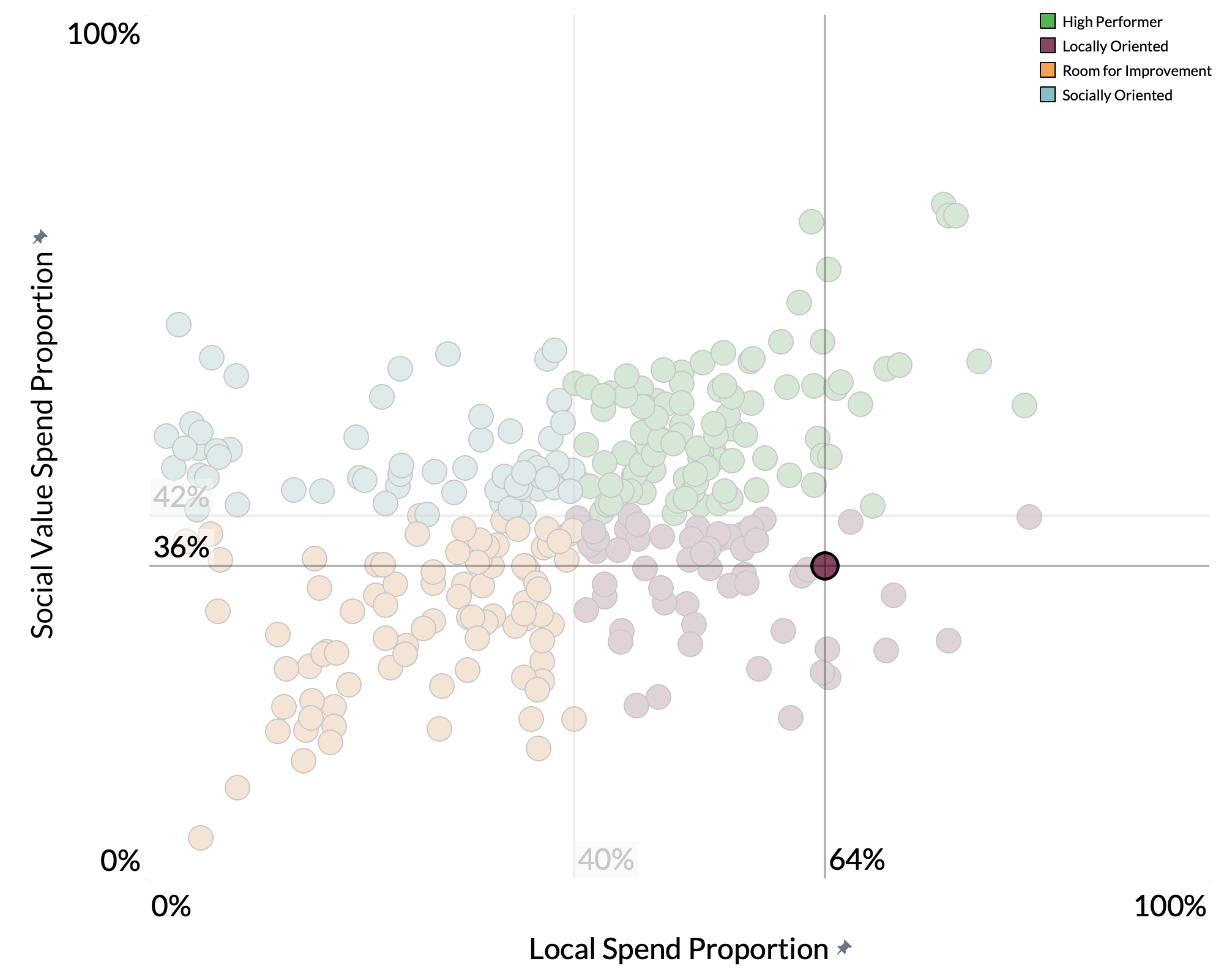London Borough of Croydon spend proportion graph