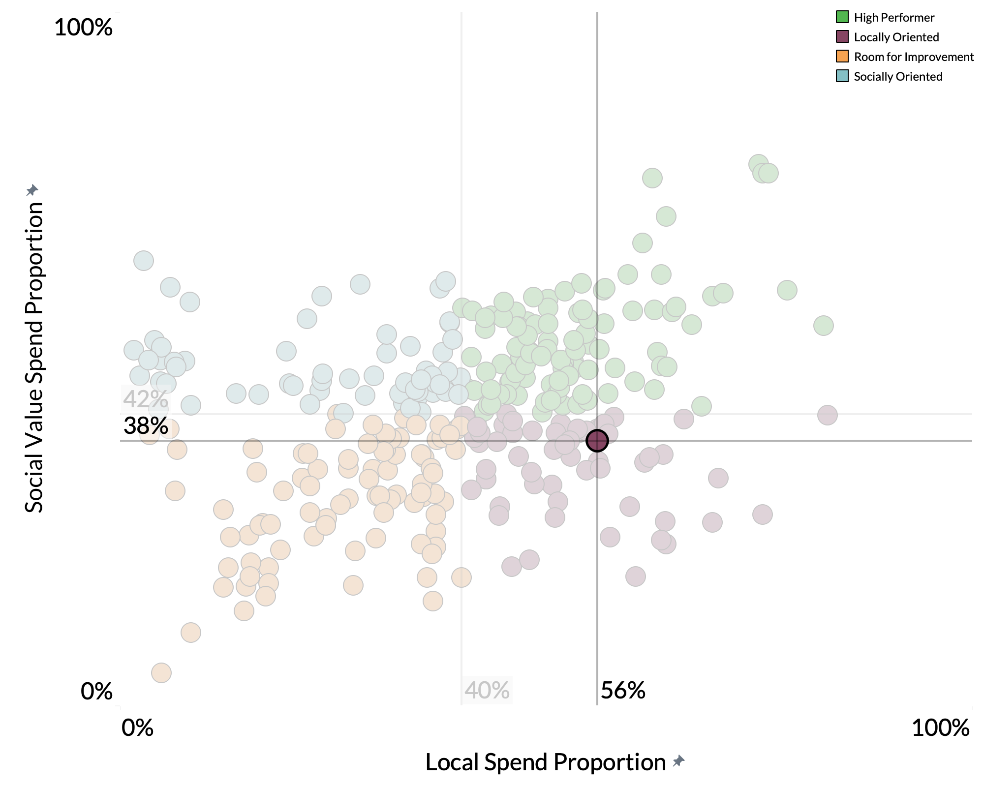 London Borough of Haringey spend proportion graph