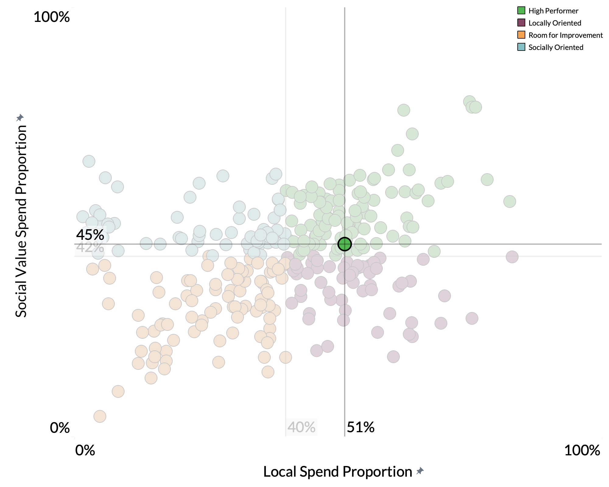 London Borough of Sutton spend proportion graph