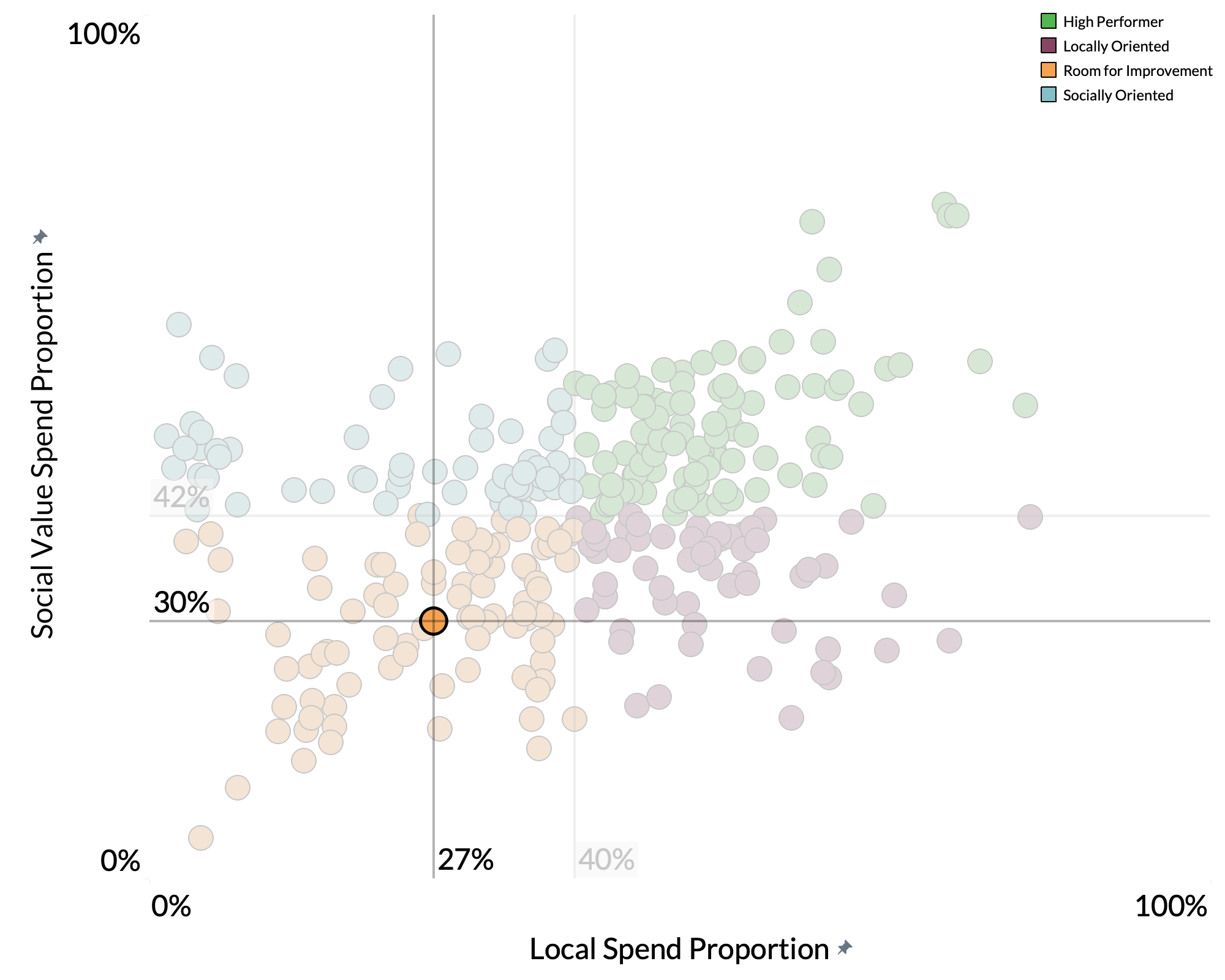 Maldon District Council spend proportion graph