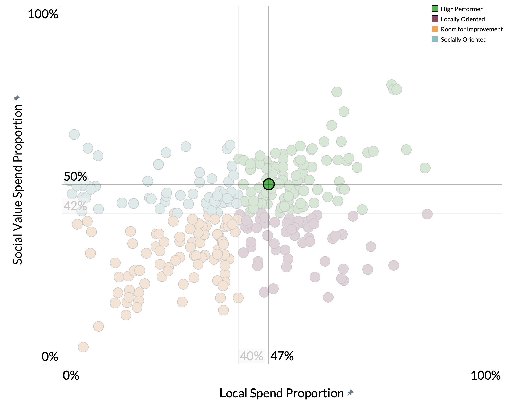Malvern Hills District Council spend proportion graph
