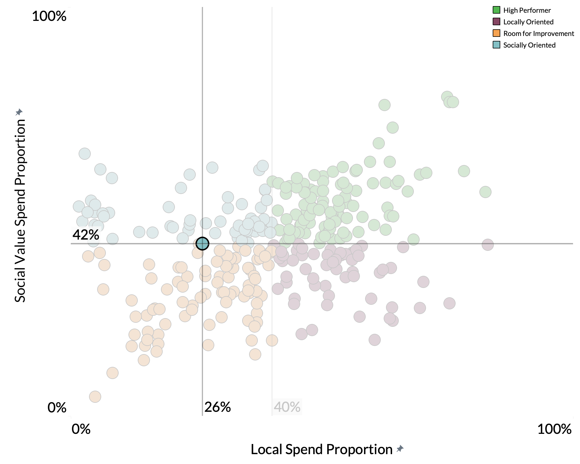 Melton Borough Council spend proportion graph