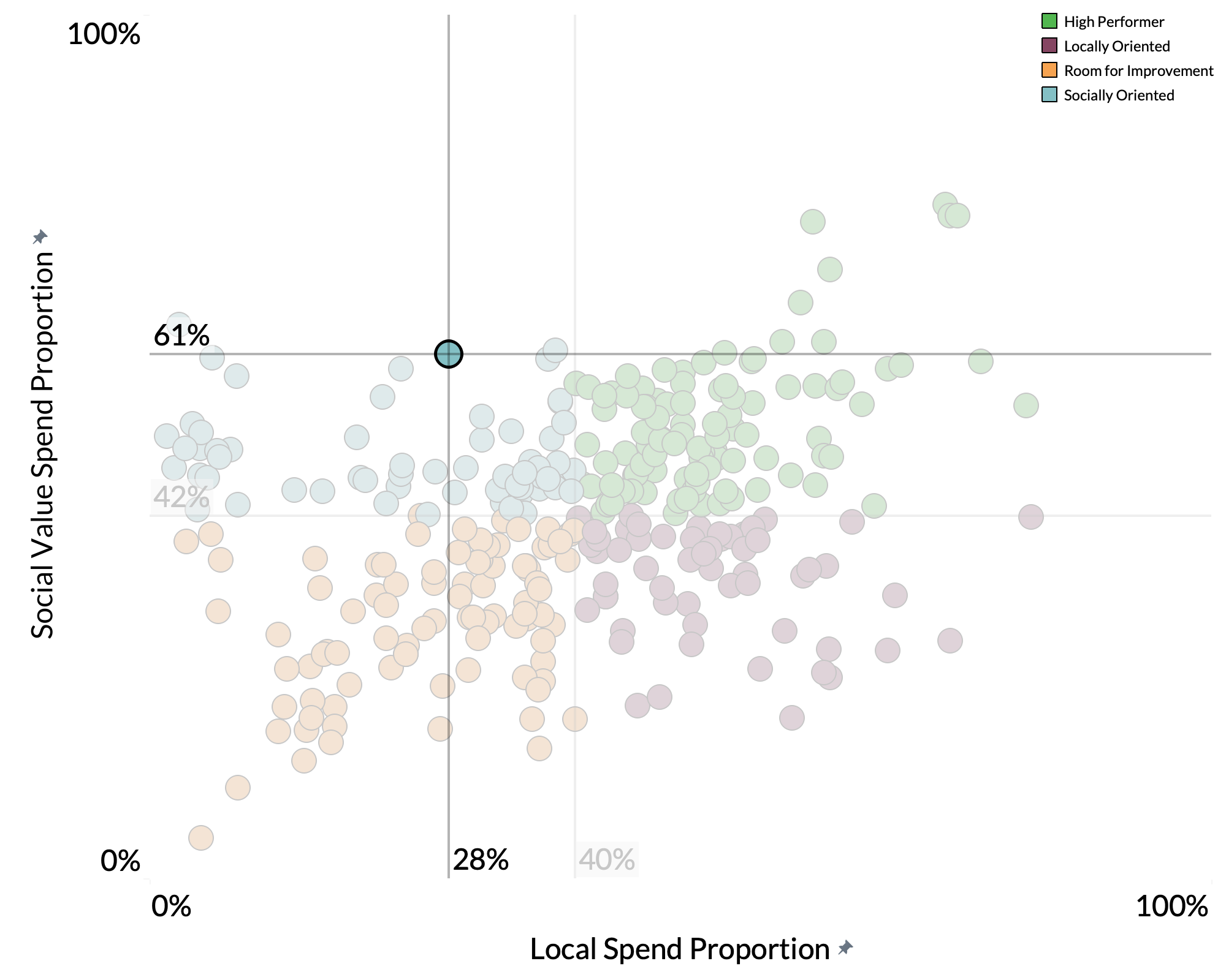 Mid Devon District Council spend proportion graph Mid Devon District Council spend proportion graph