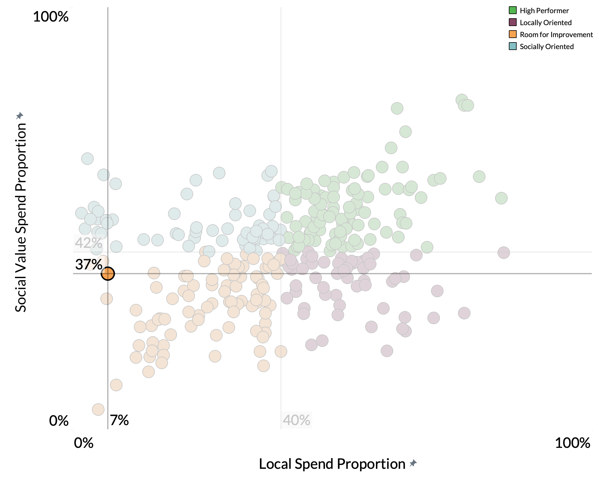 Mid Ulster District Council spend proportion graph