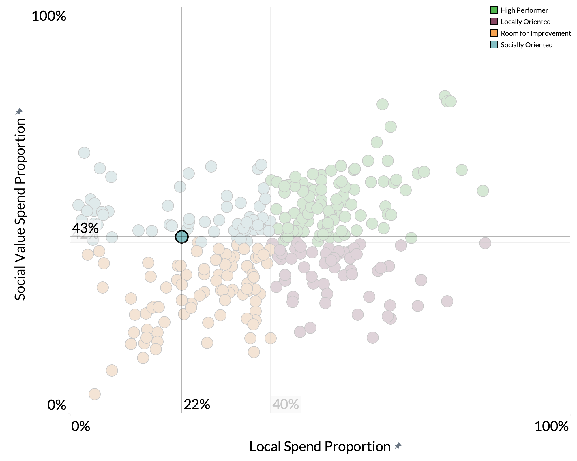 Middlesbrough Council spend proportion graph