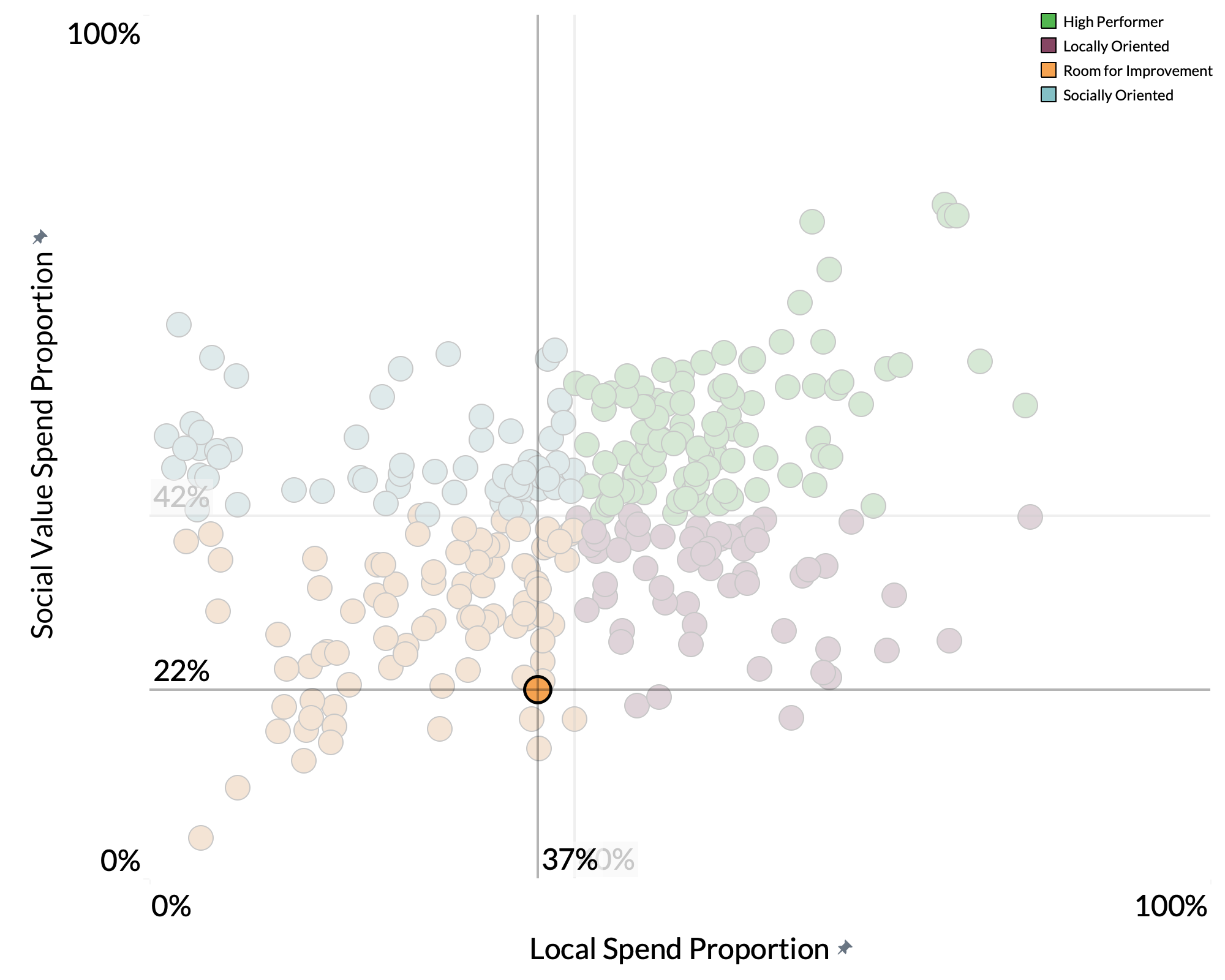 Milton Keynes Council spend proportion graph