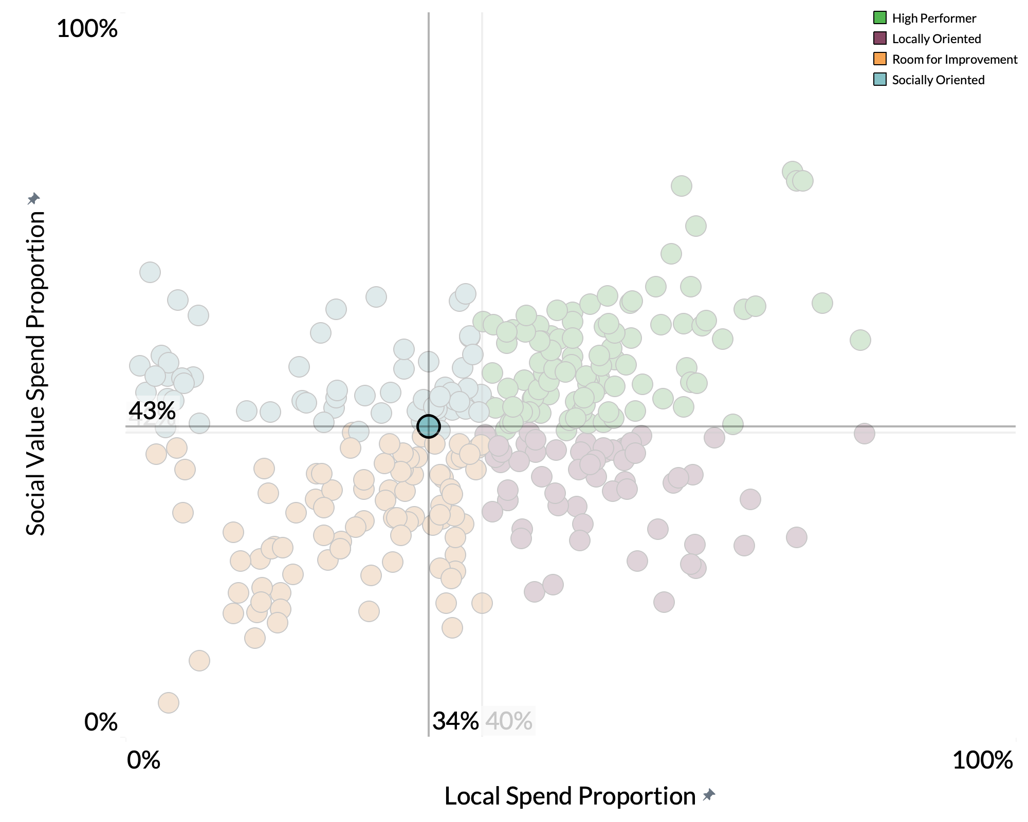 Mole Valley District Council spend proportion graph