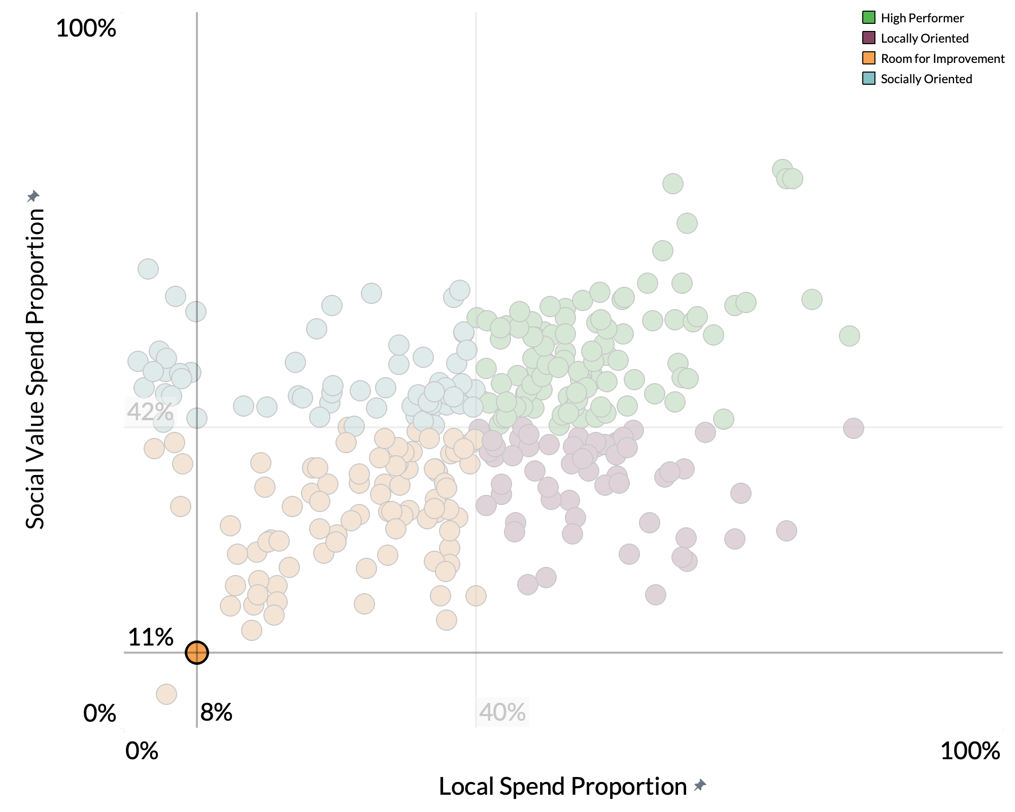 New Forest District Council spend proportion graph