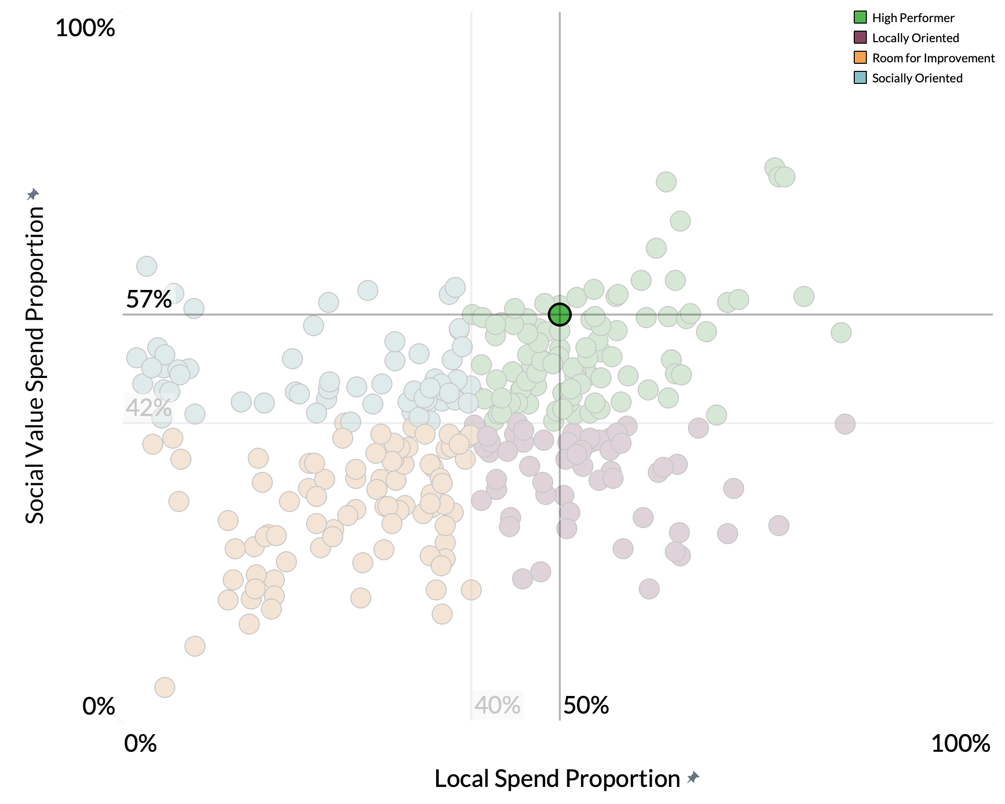 North Devon District Council spend proportion graph