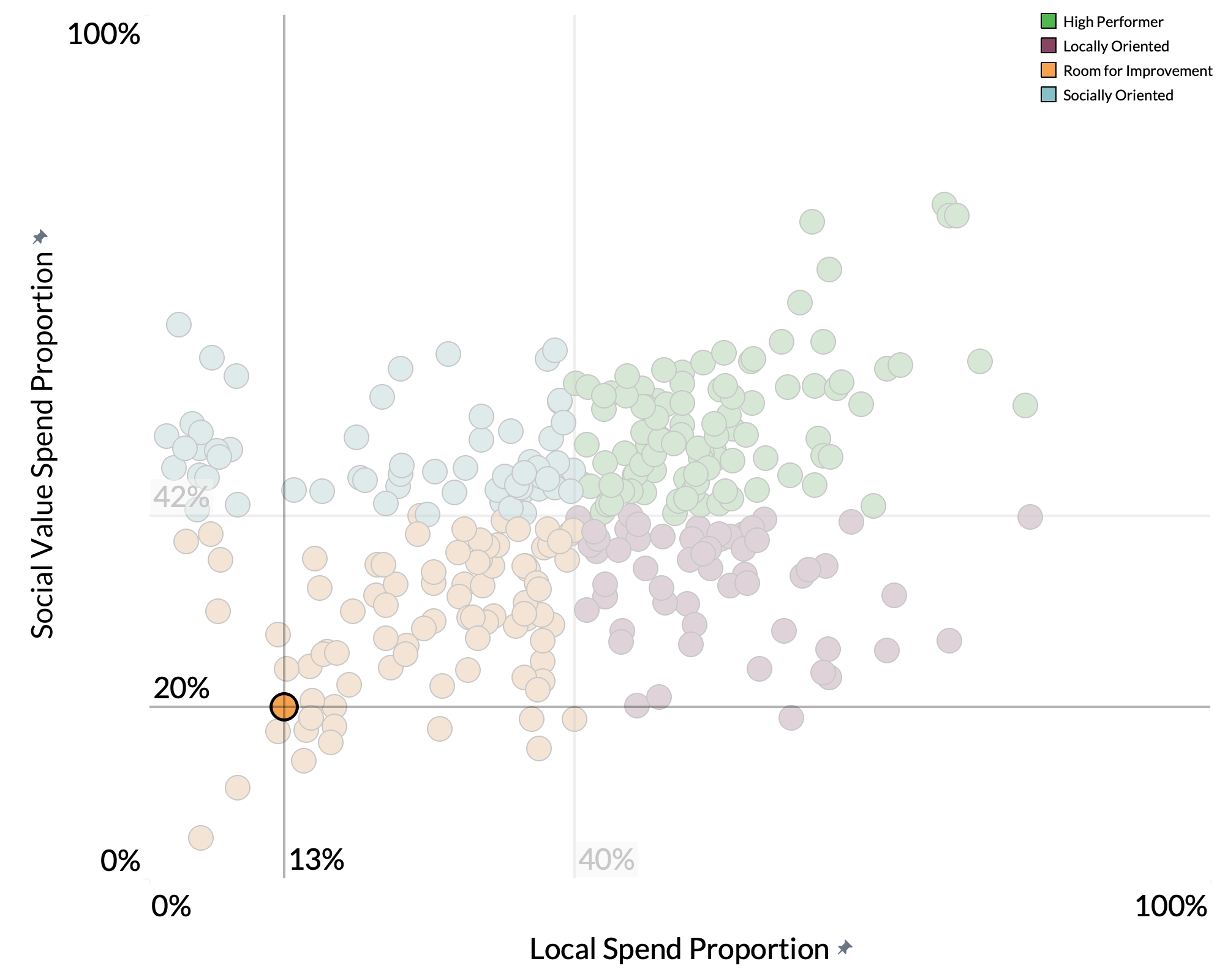 North East Derbyshire District Council spend proportion graph
