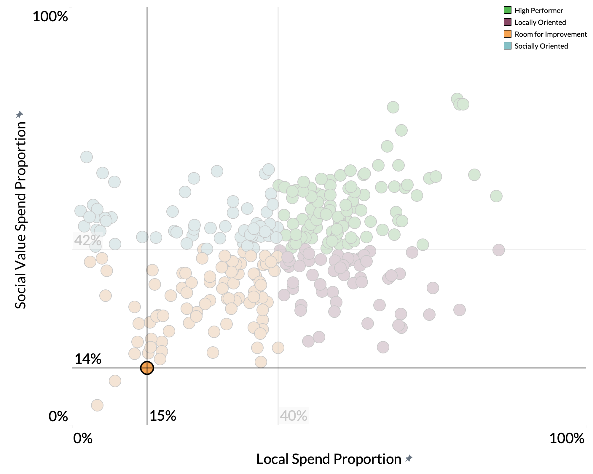North Norfolk District Council spend proportion graph