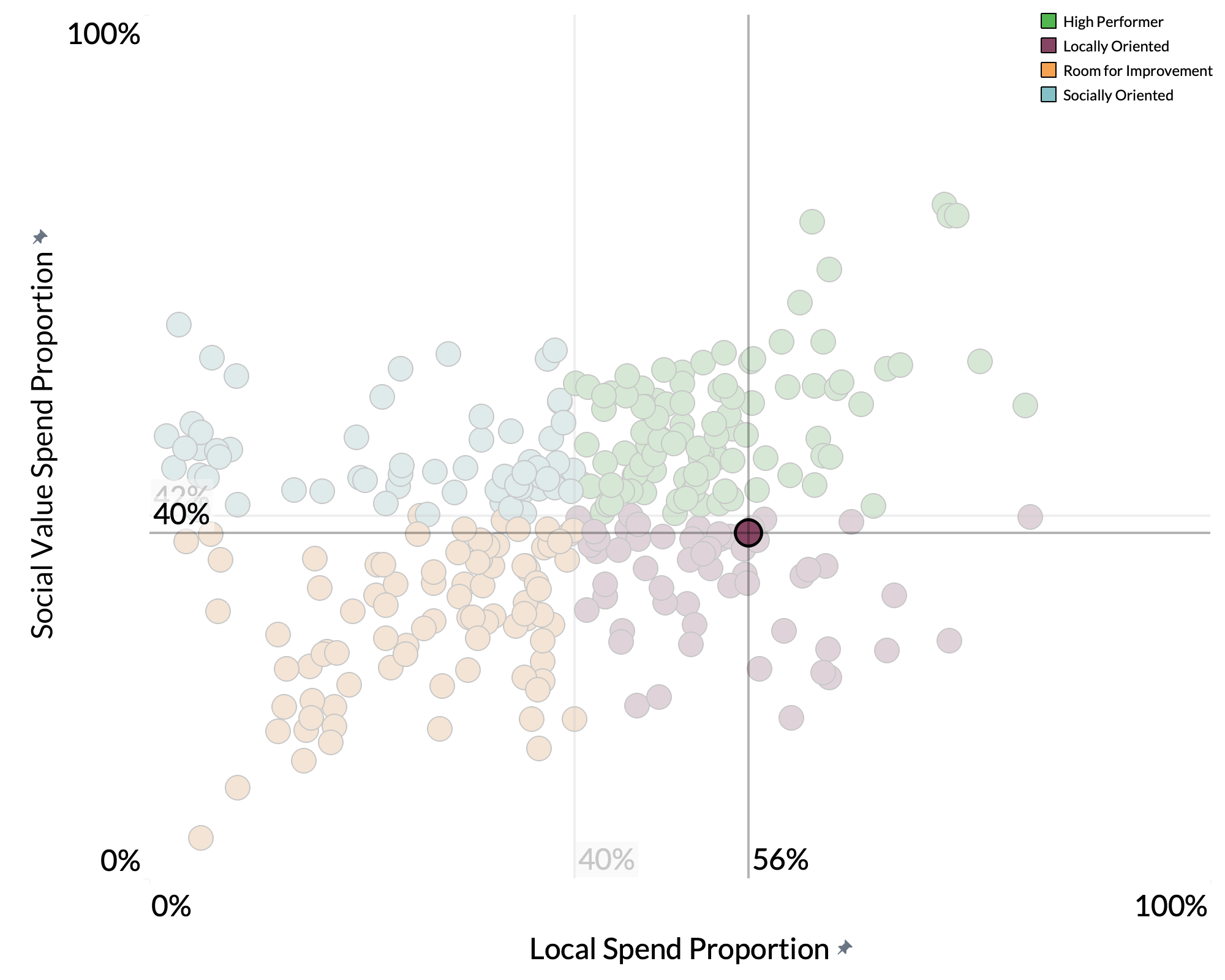 North Yorkshire Council spend proportion graph