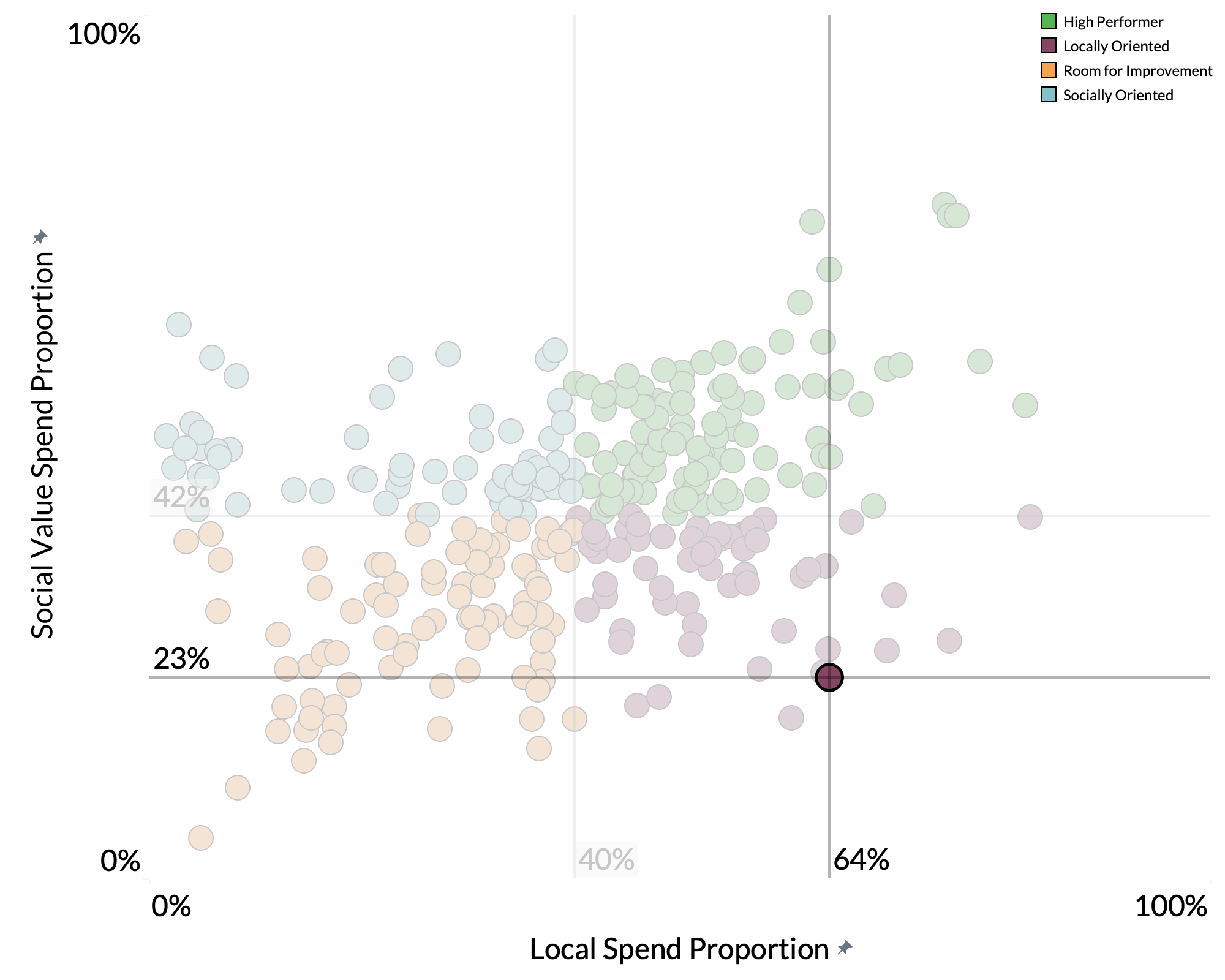 Norwich City Council spend proportion graph