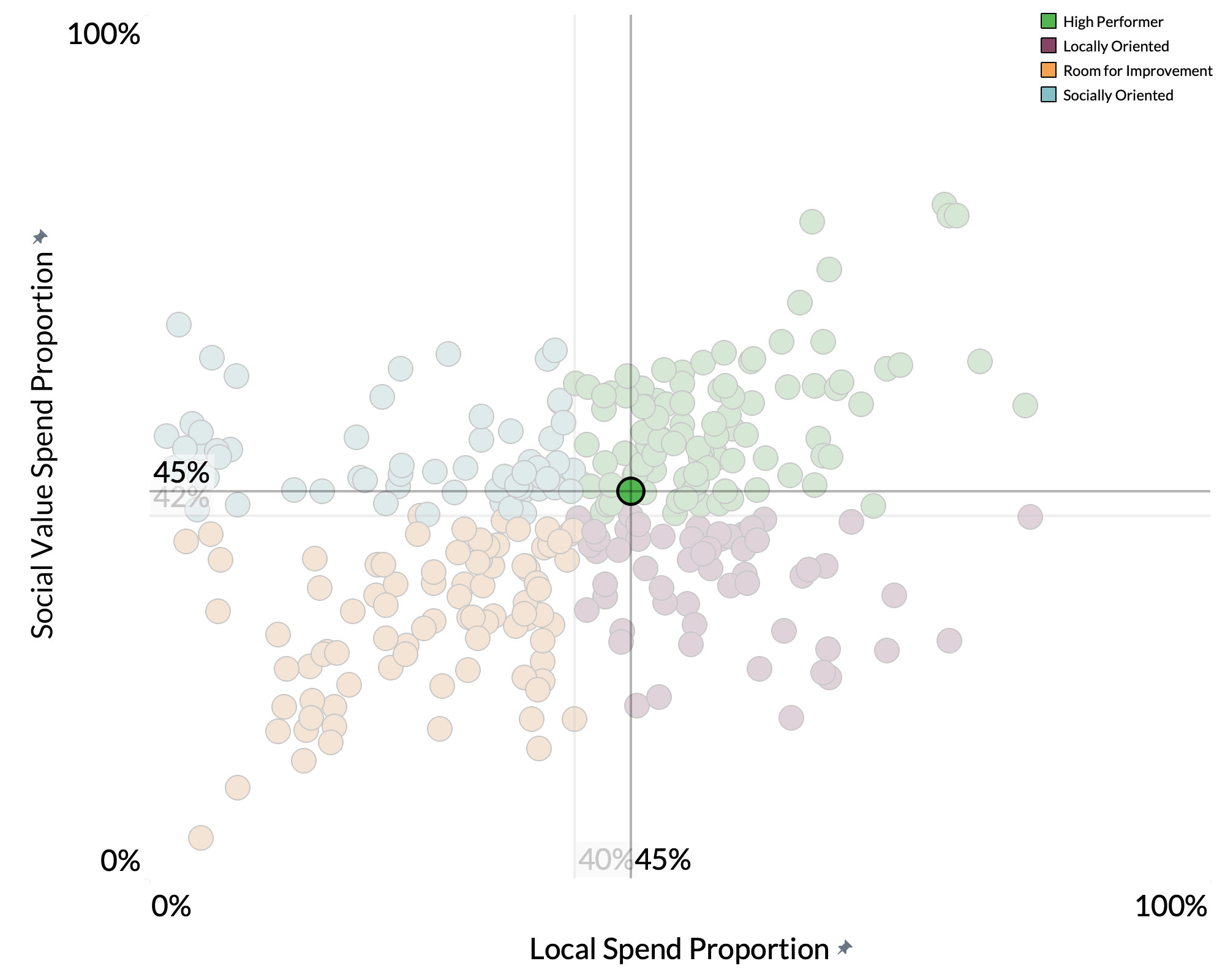 Oldham Metropolitan Borough Council spend proportion graph