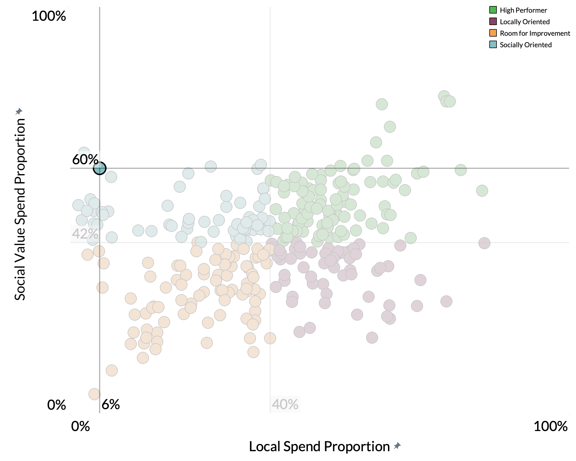 Pembrokeshire County Council spend proportion graph