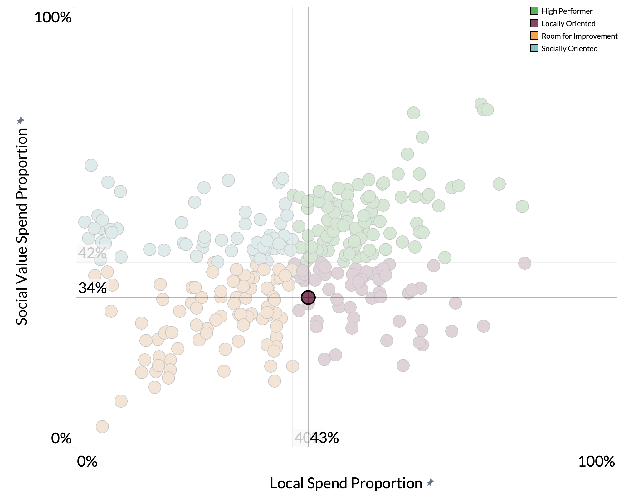Peterborough City Council spend proportion graph