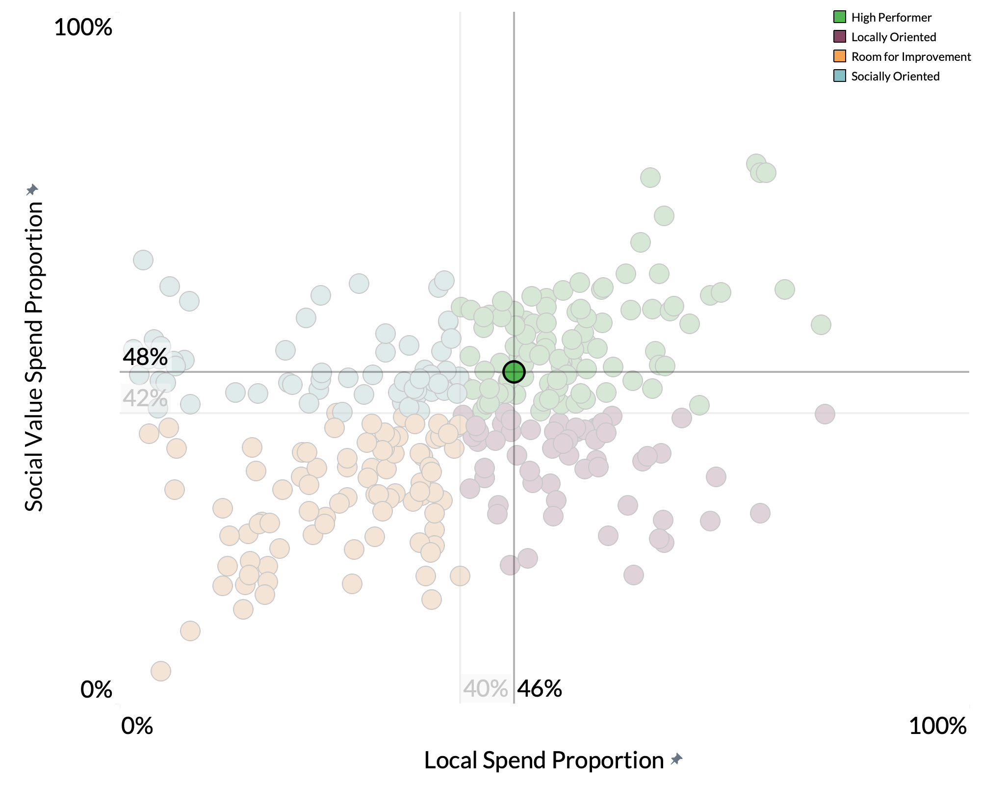 Plymouth City Council spend proportion graph