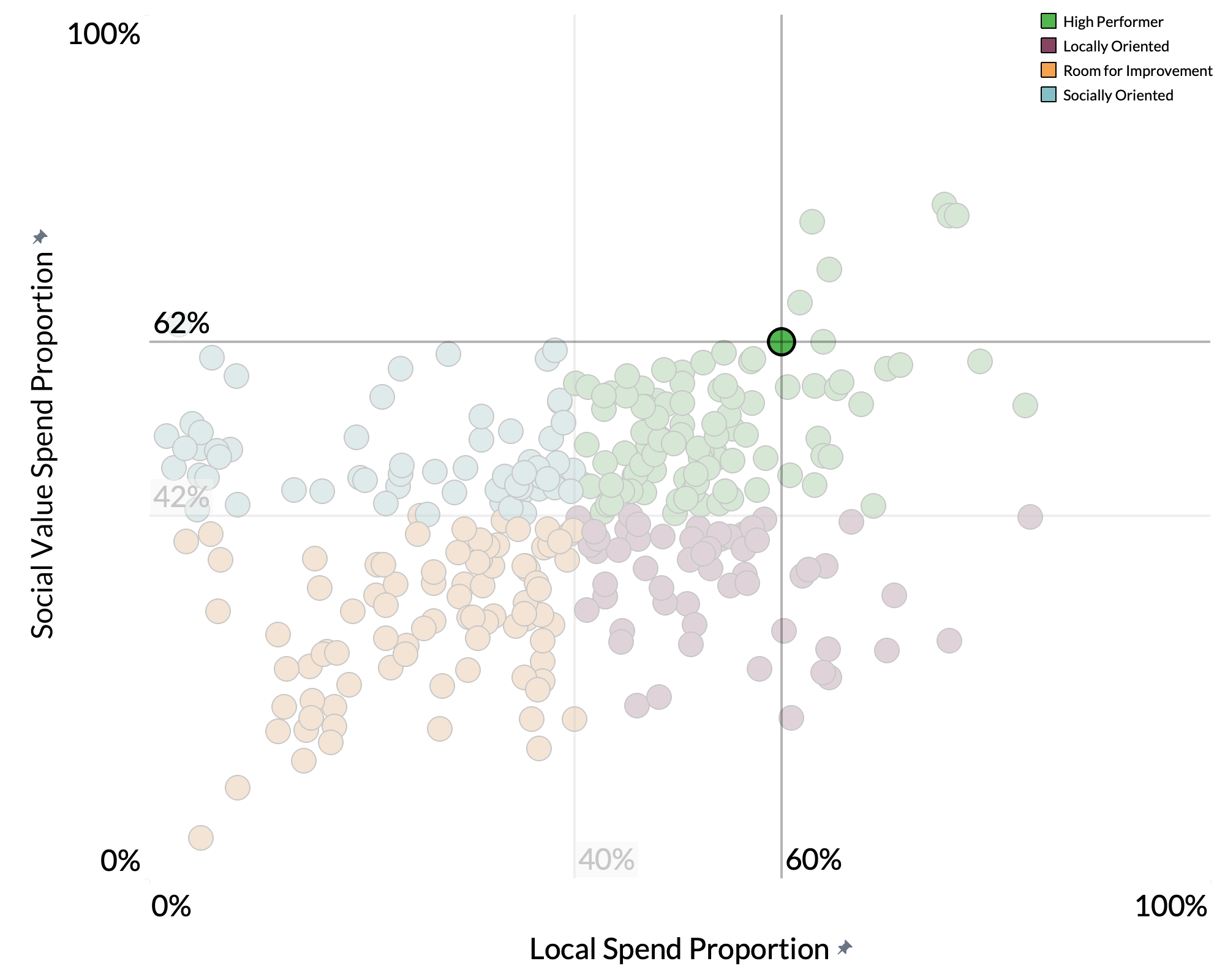 Reading Borough Council spend proportion graph