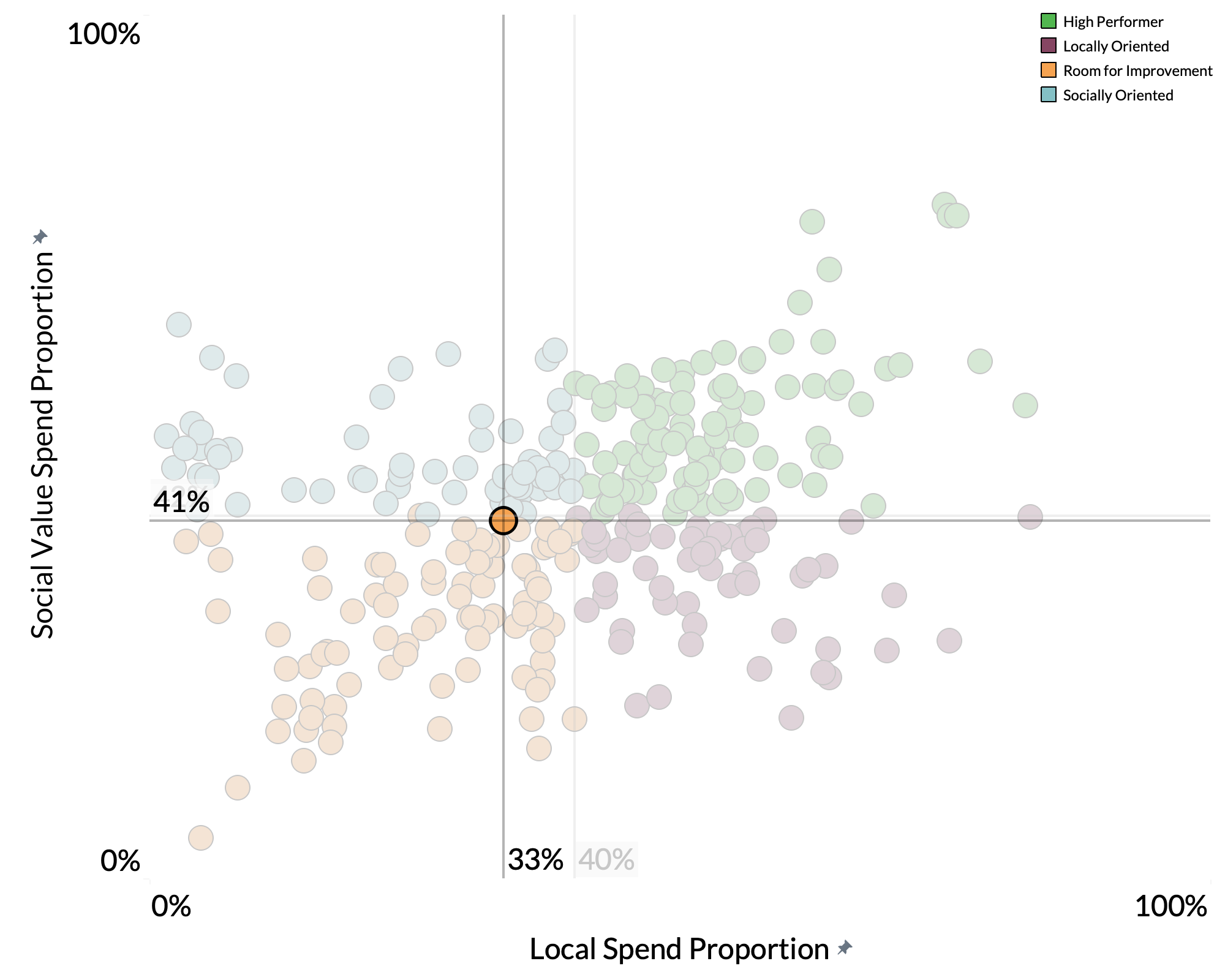 Runnymede Borough Council spend proportion graph