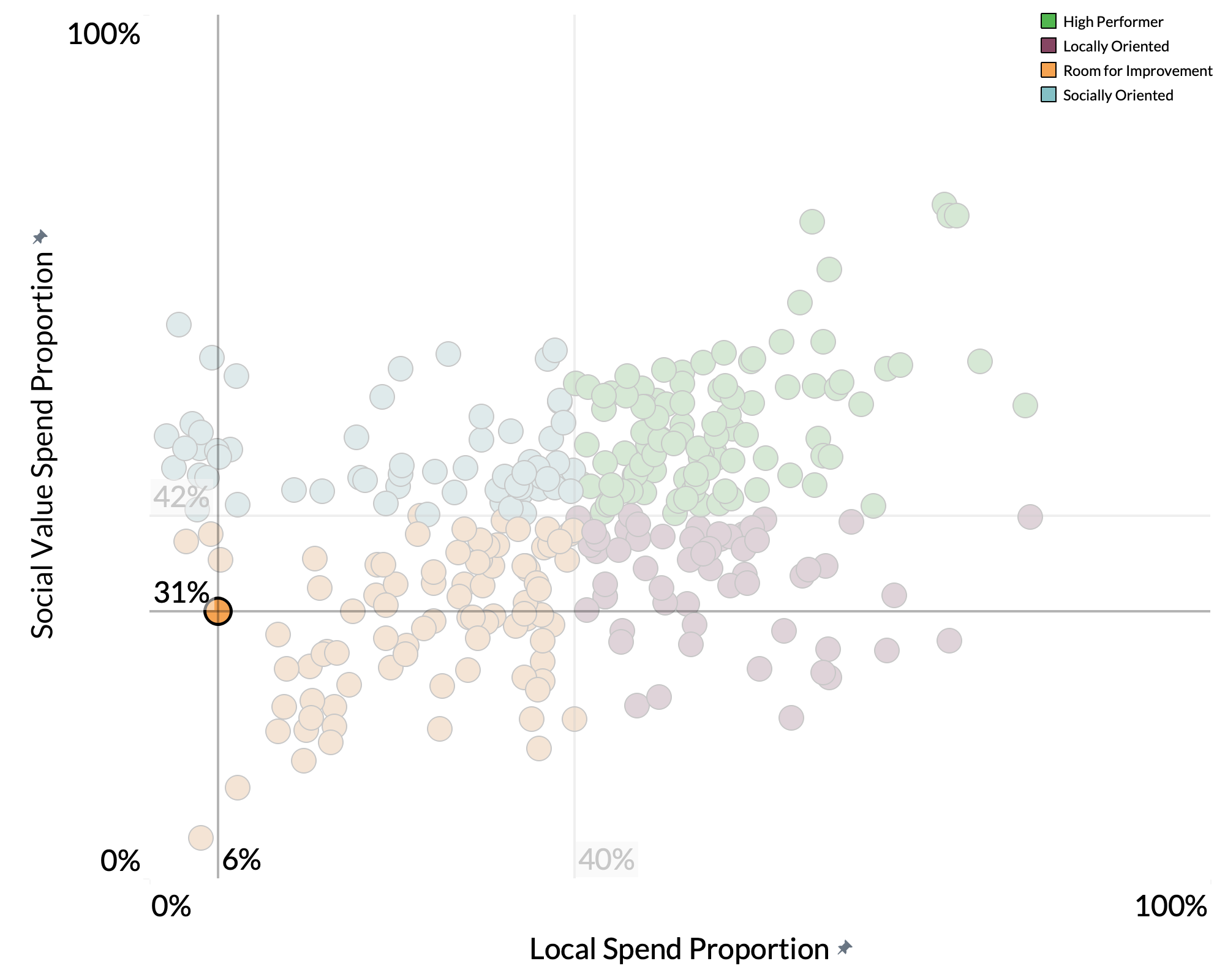 Scottish Borders Council spend proportion graph