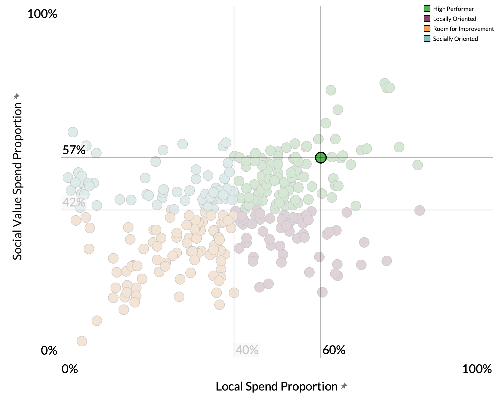 Sefton Metropolitan Borough Council spend proportion graph